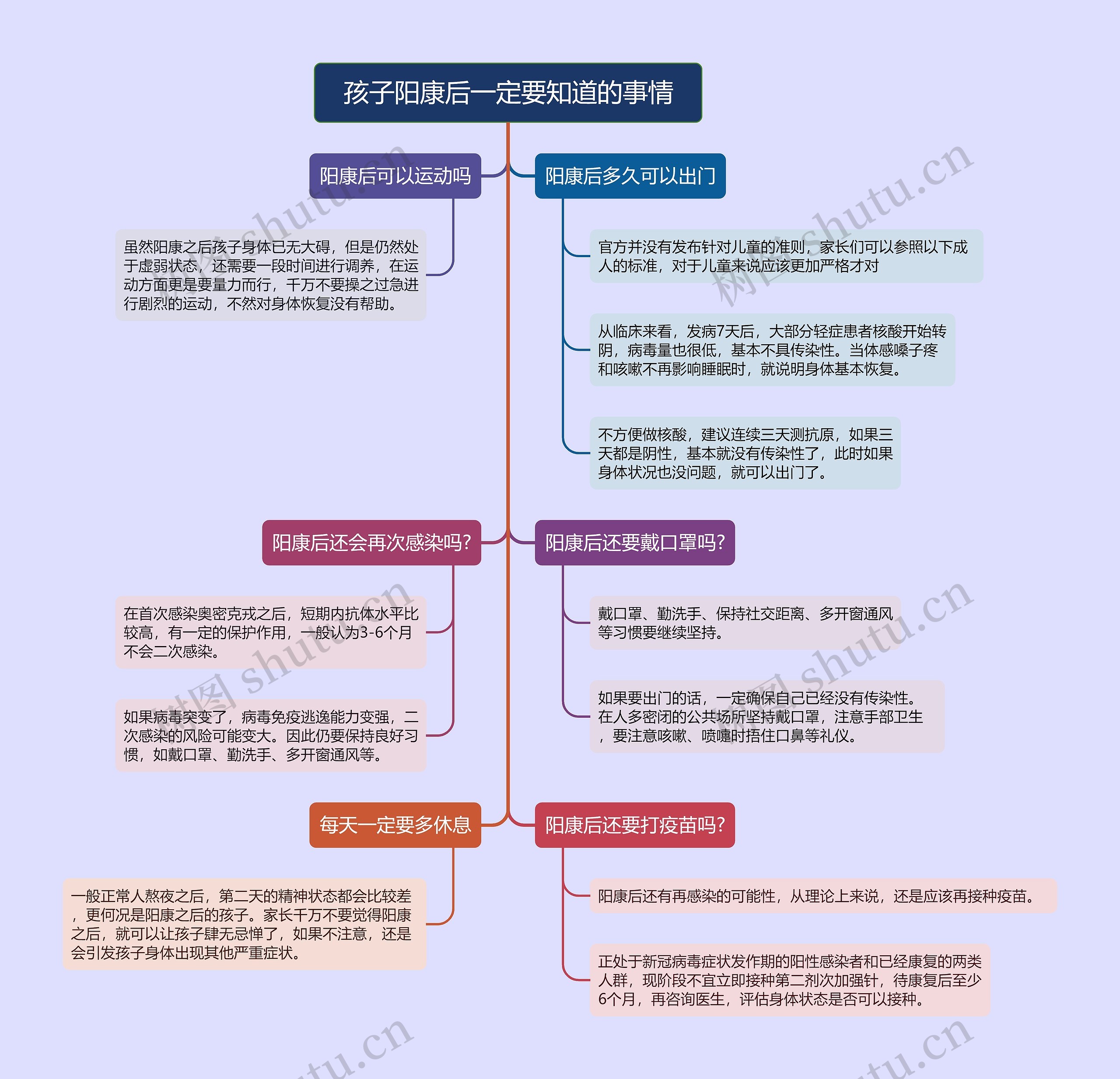 孩子阳康后一定要知道的事情的思维导图