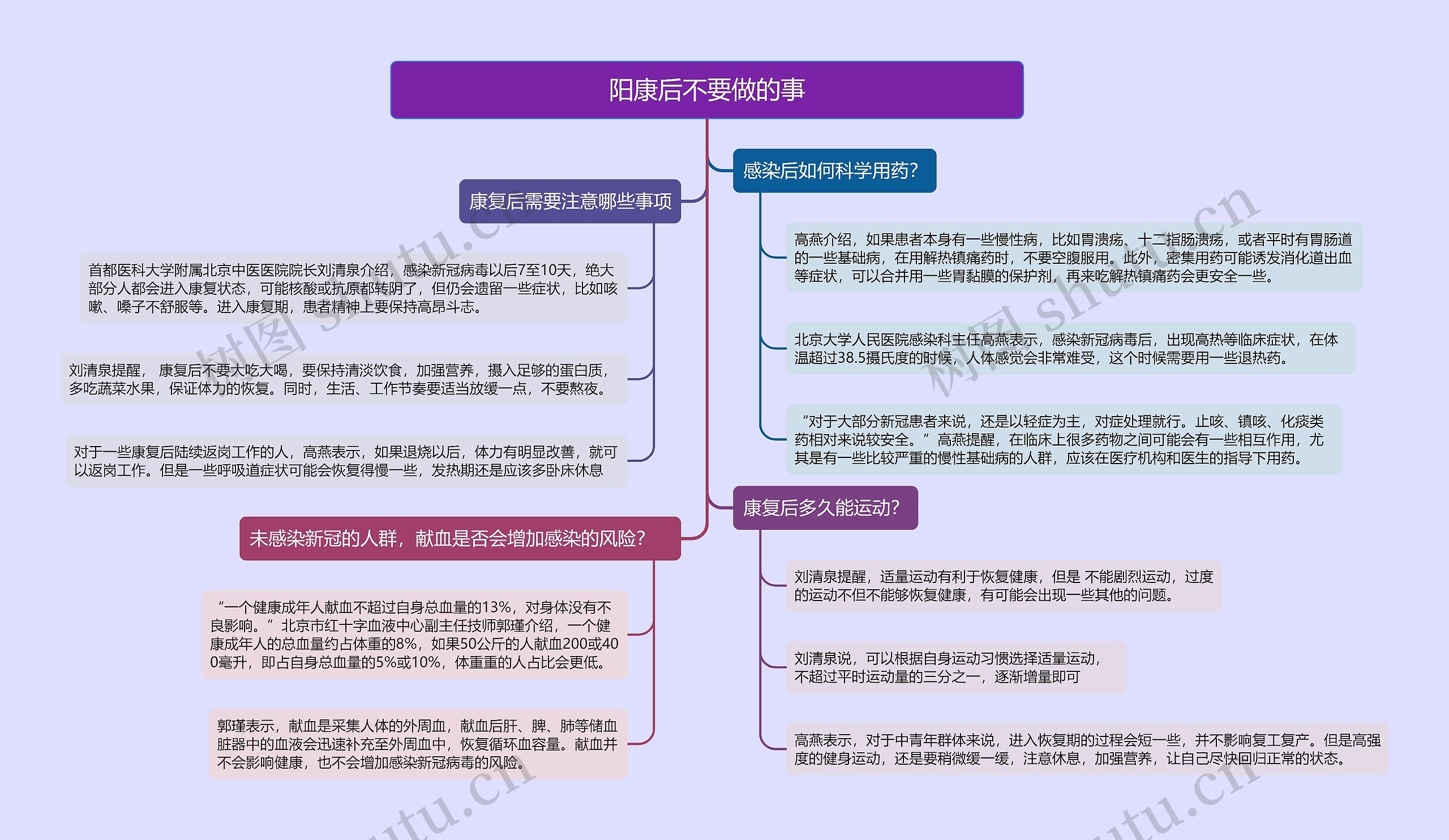 阳康后不要做的事的思维导图