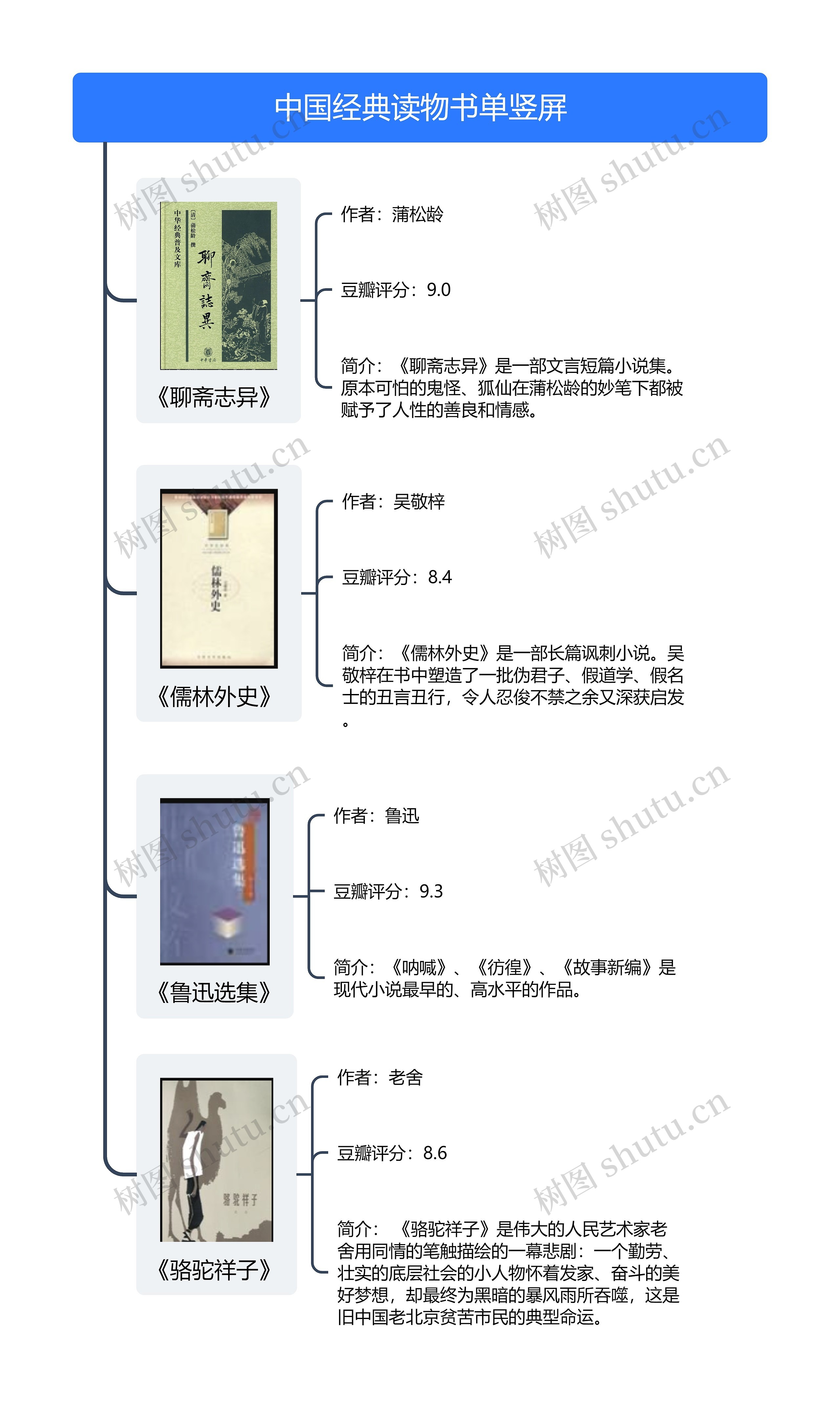 中国经典读物书单竖屏思维导图