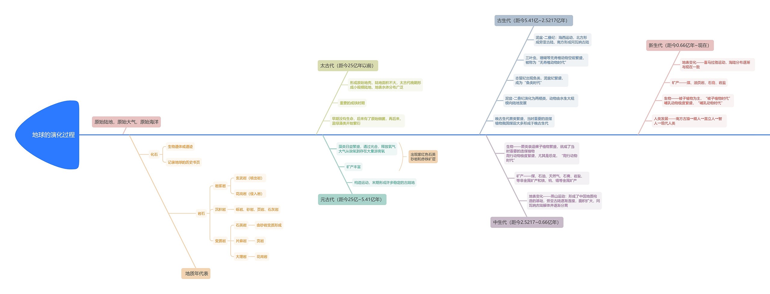 地球的演化过程思维导图