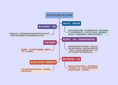 阳康后如何做好家庭清洁消毒的思维导图