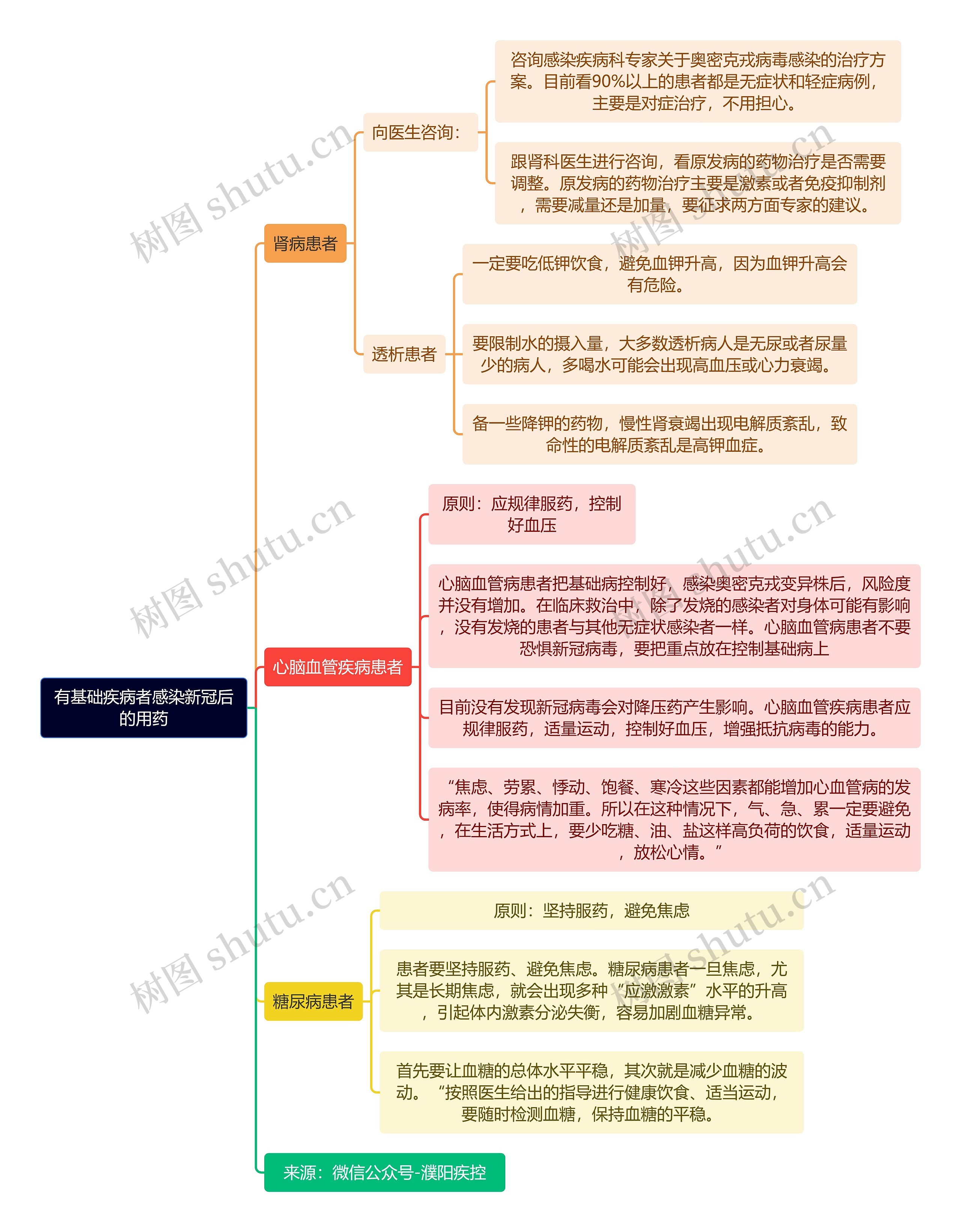 有基础疾病者感染新冠后的用药逻辑图