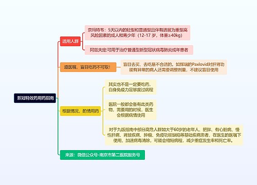  新冠特效治疗药用药指南逻辑图