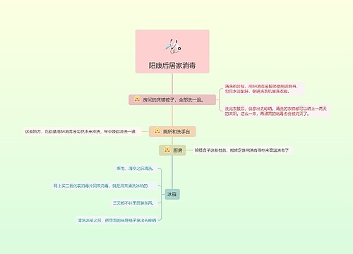 ﻿阳康后居家消毒的思维导图