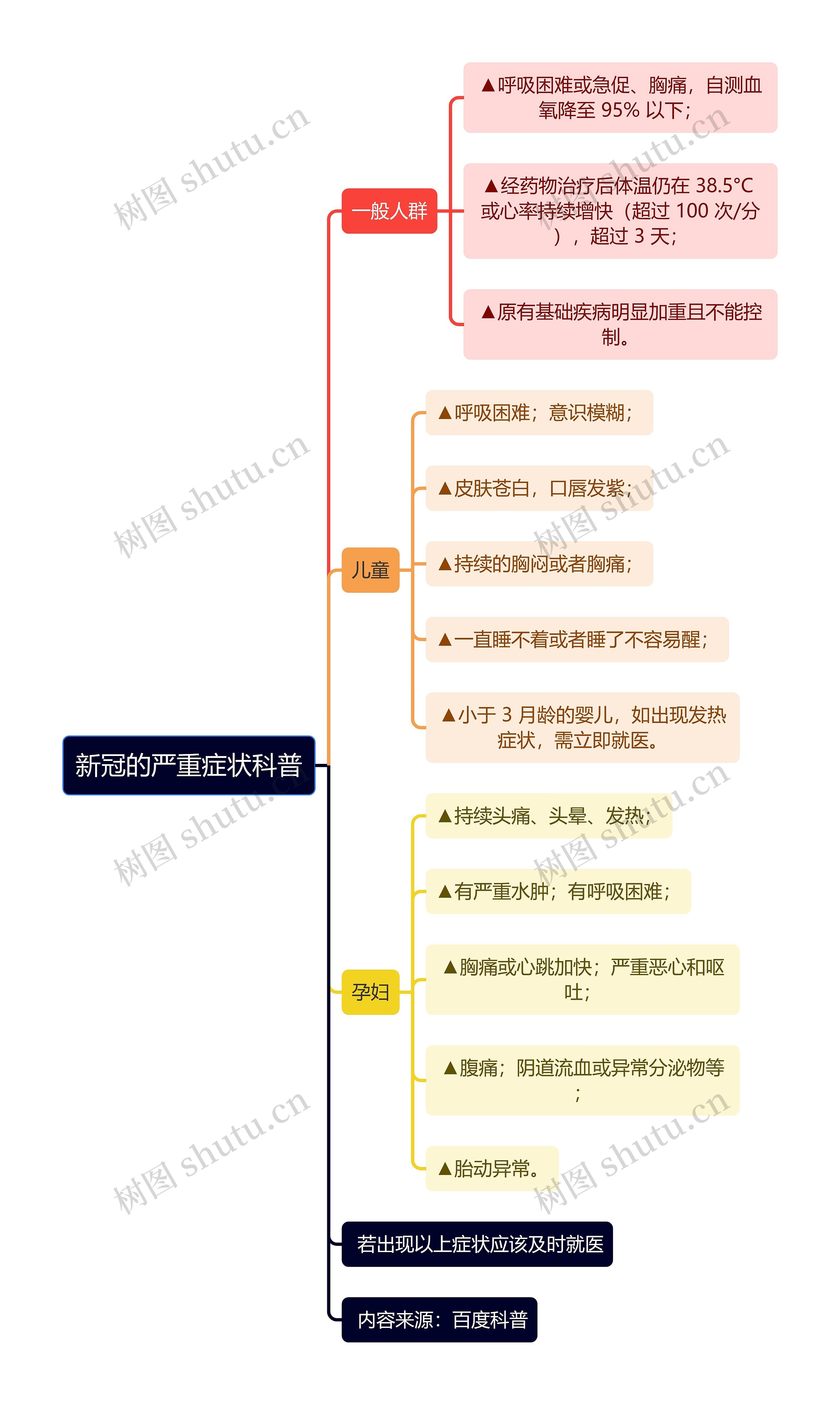 新冠的严重症状科普逻辑图思维导图