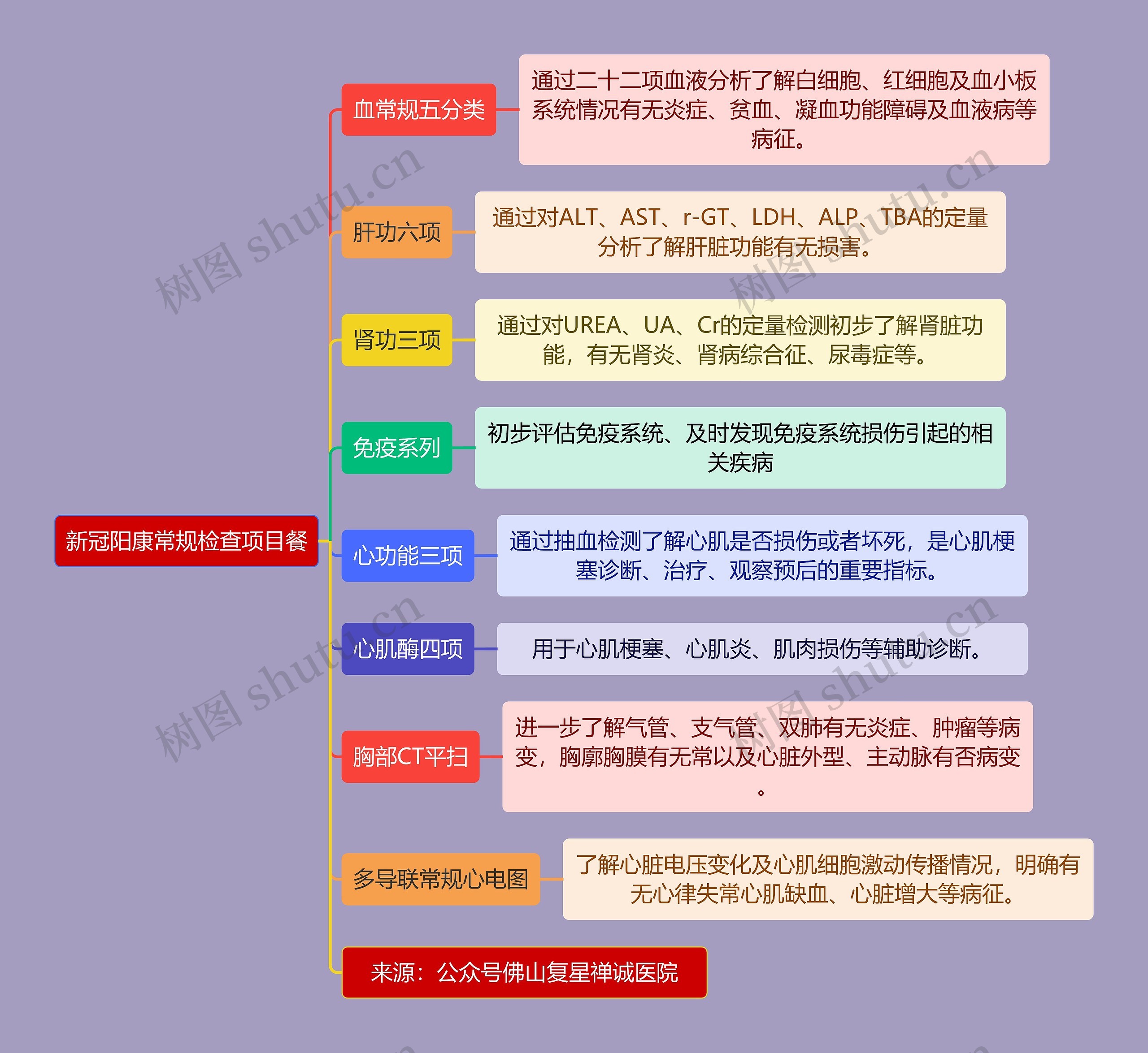 新冠阳康常规检查项目逻辑图