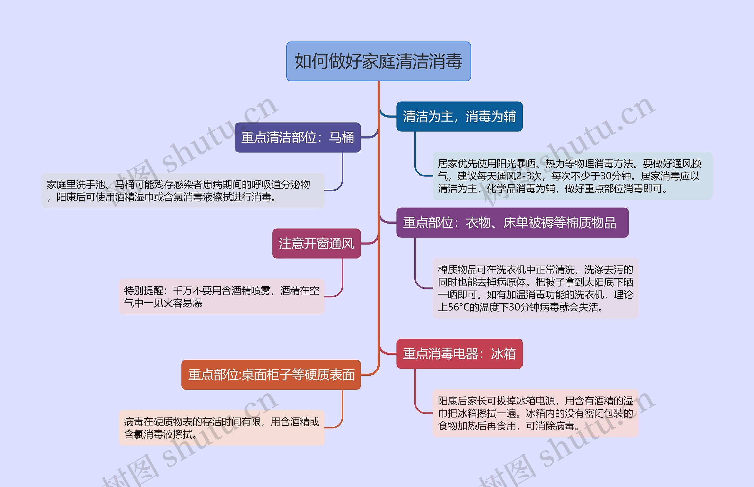 阳康后如何做好家庭清洁消毒的思维导图