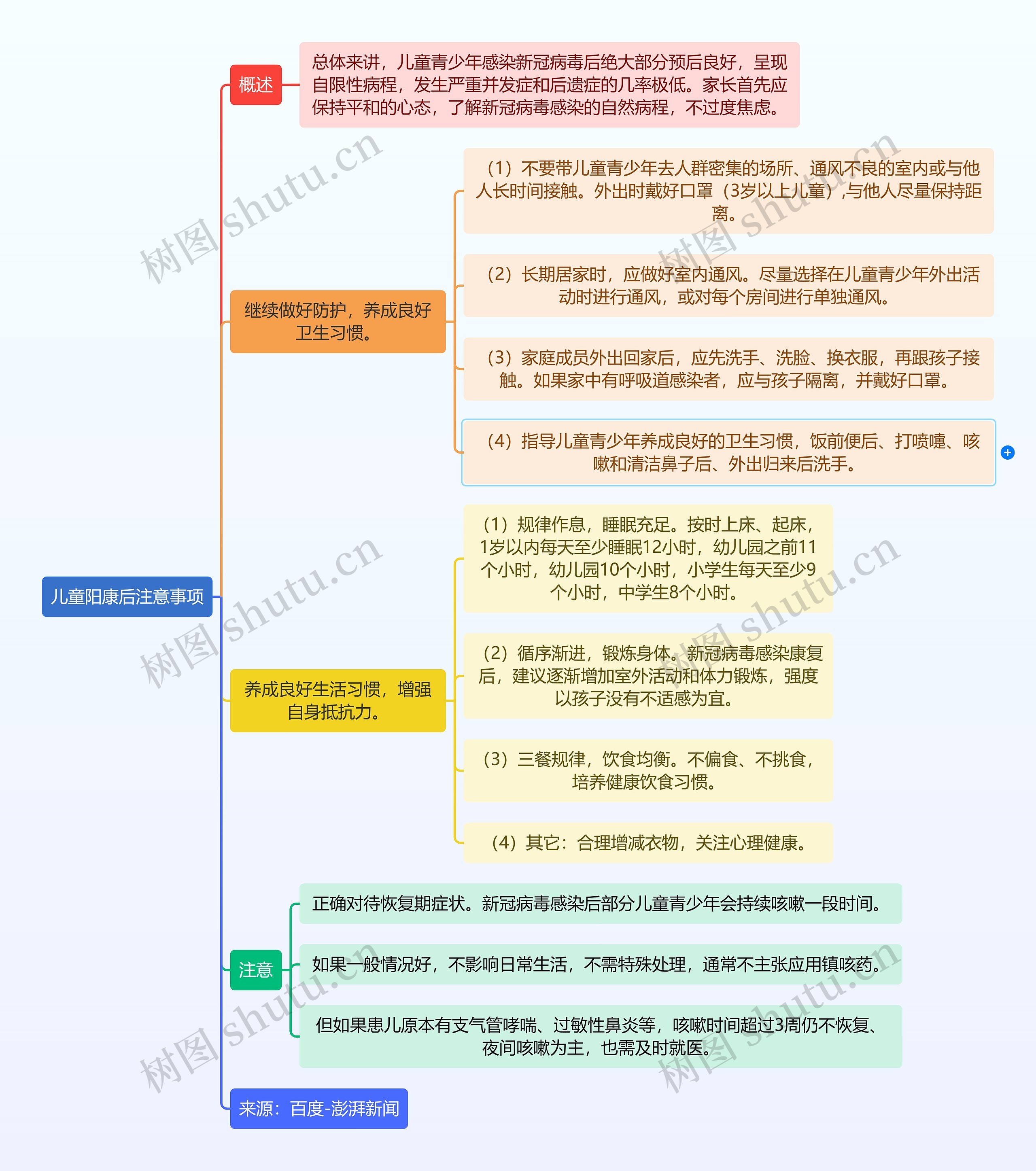 儿童阳康后注意事项逻辑图