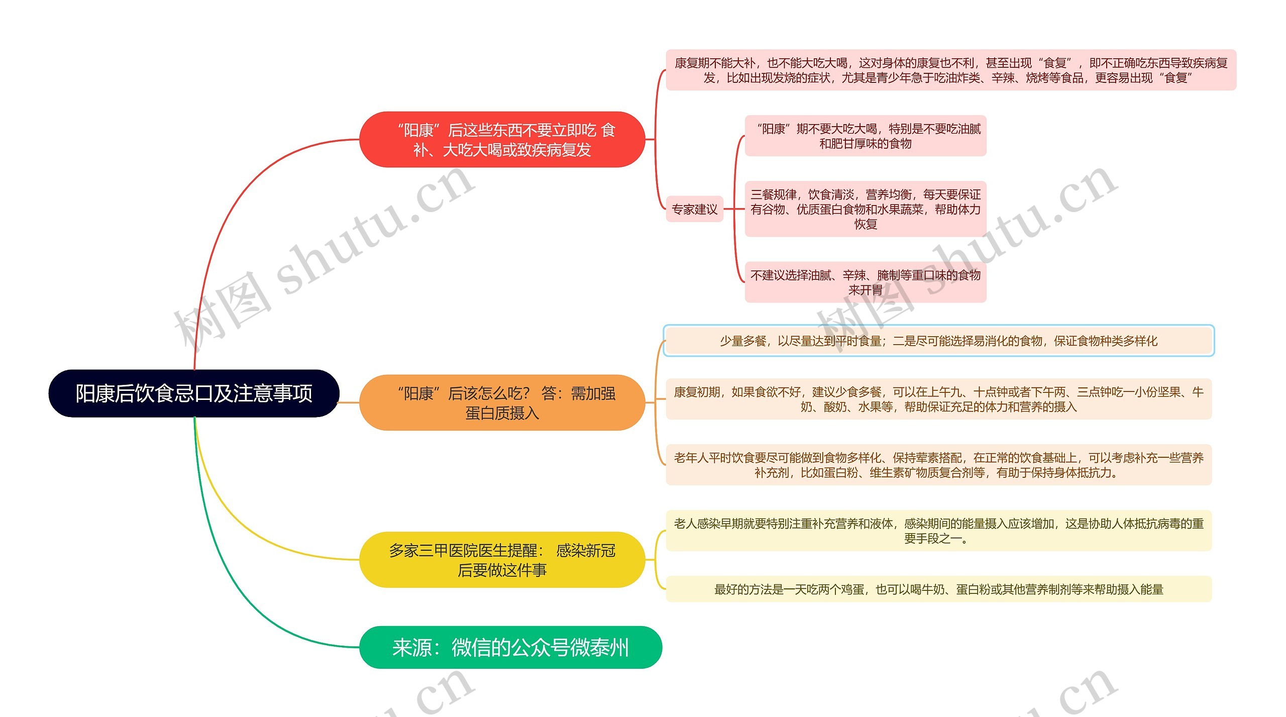 阳康后饮食忌口及注意事项逻辑图