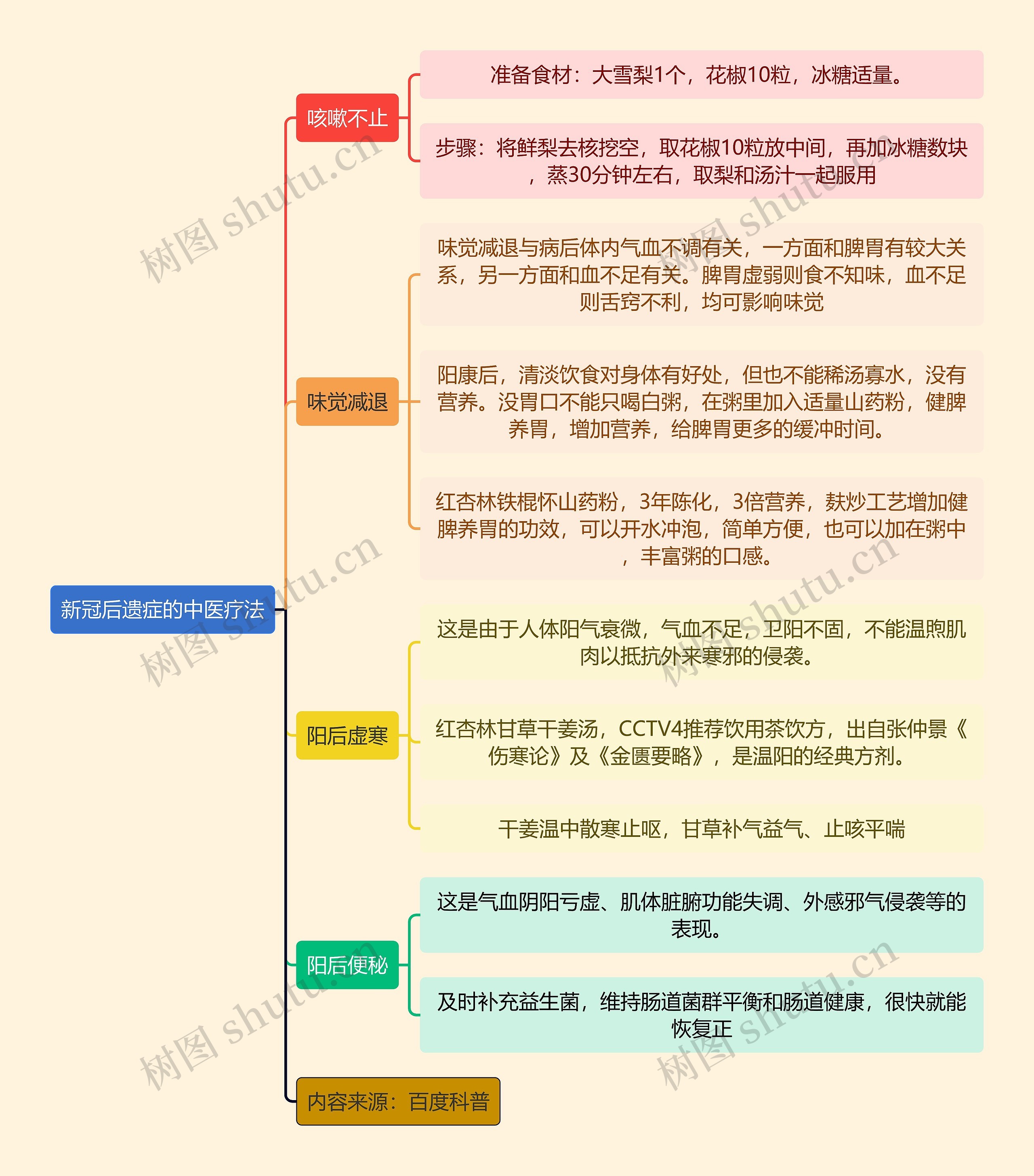 新冠后遗症的中医疗法逻辑图