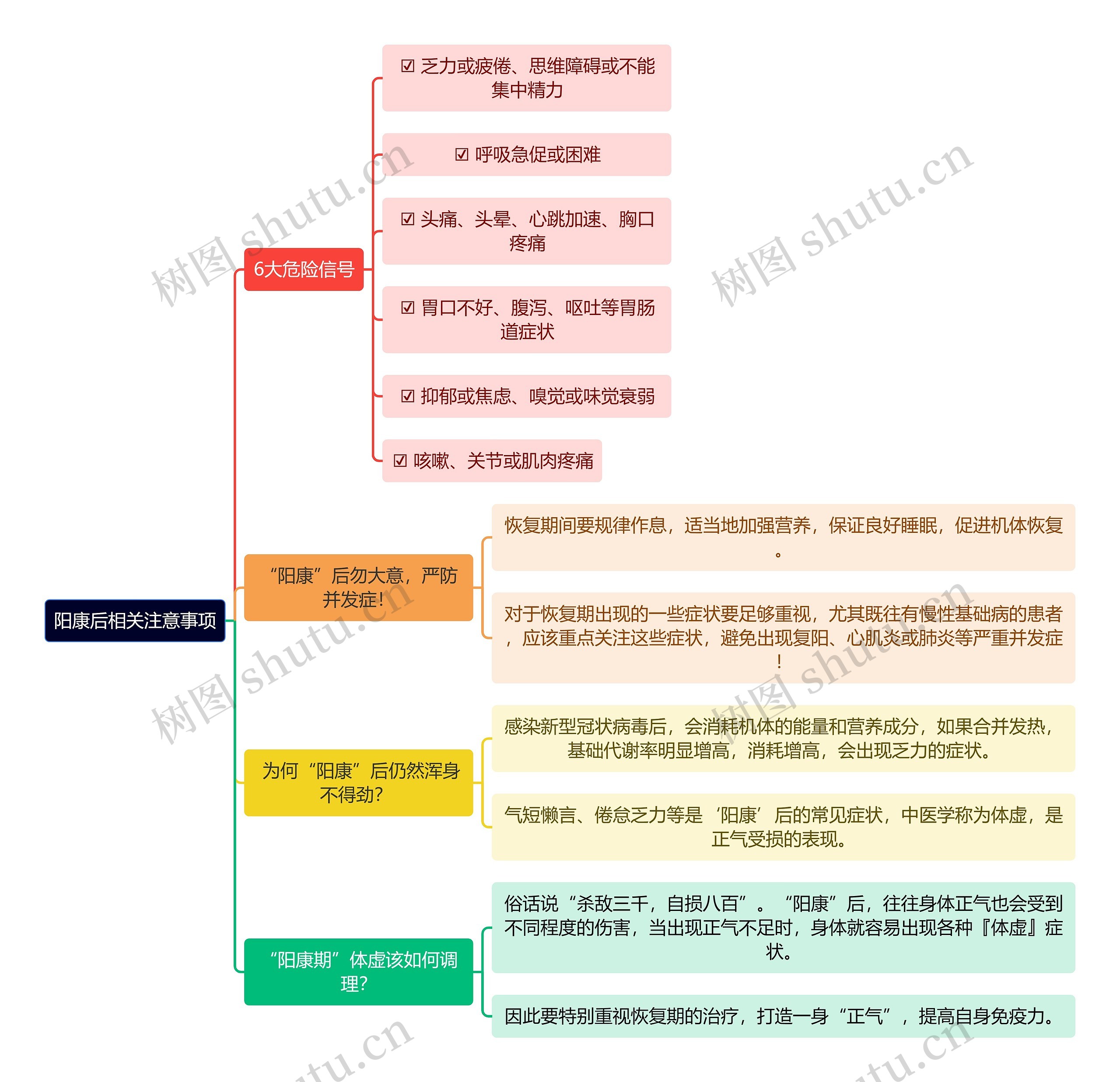 阳康后相关注意事项逻辑图思维导图高清图 阳康后相关注意事项逻辑图思维导图