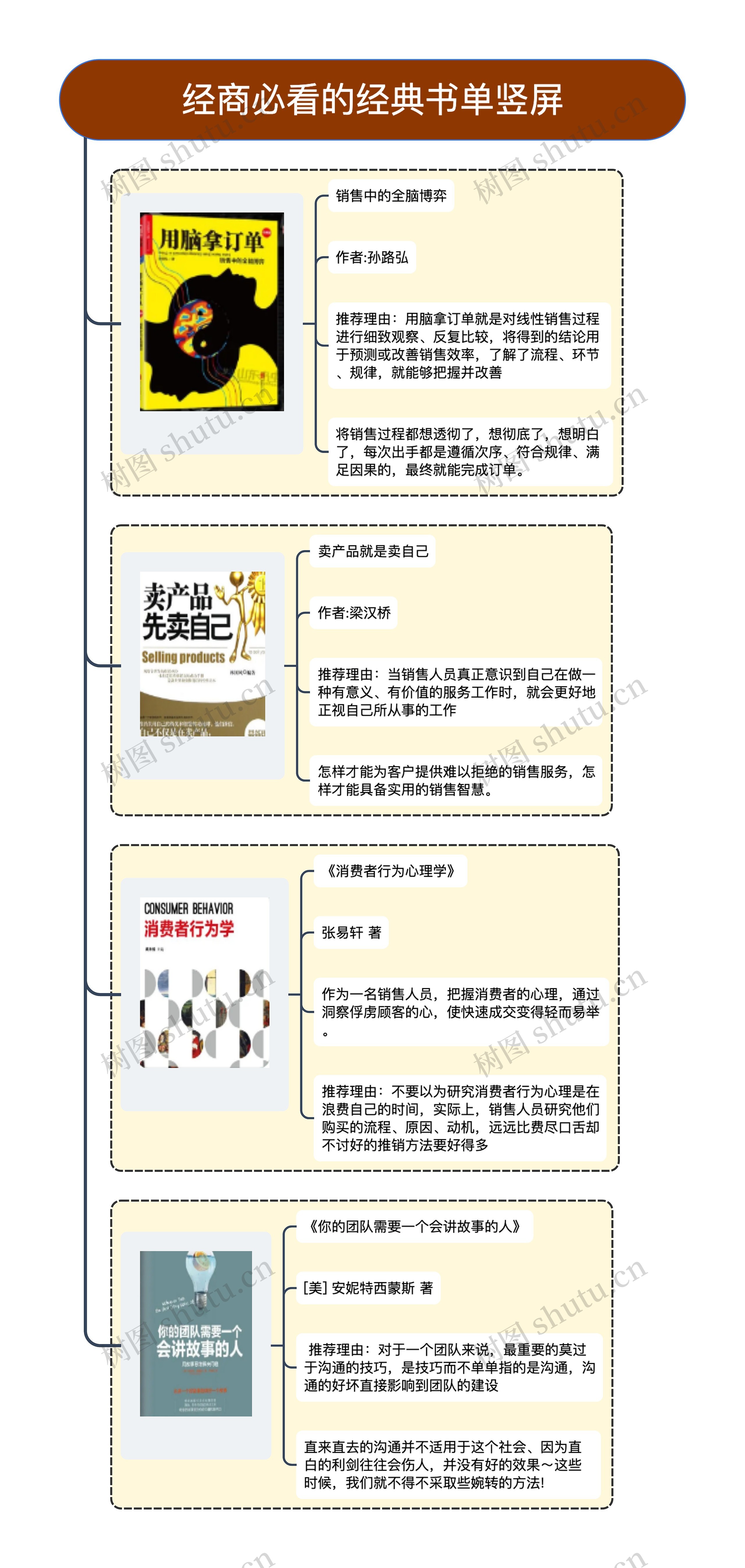 经商必看的经典书单竖屏思维导图