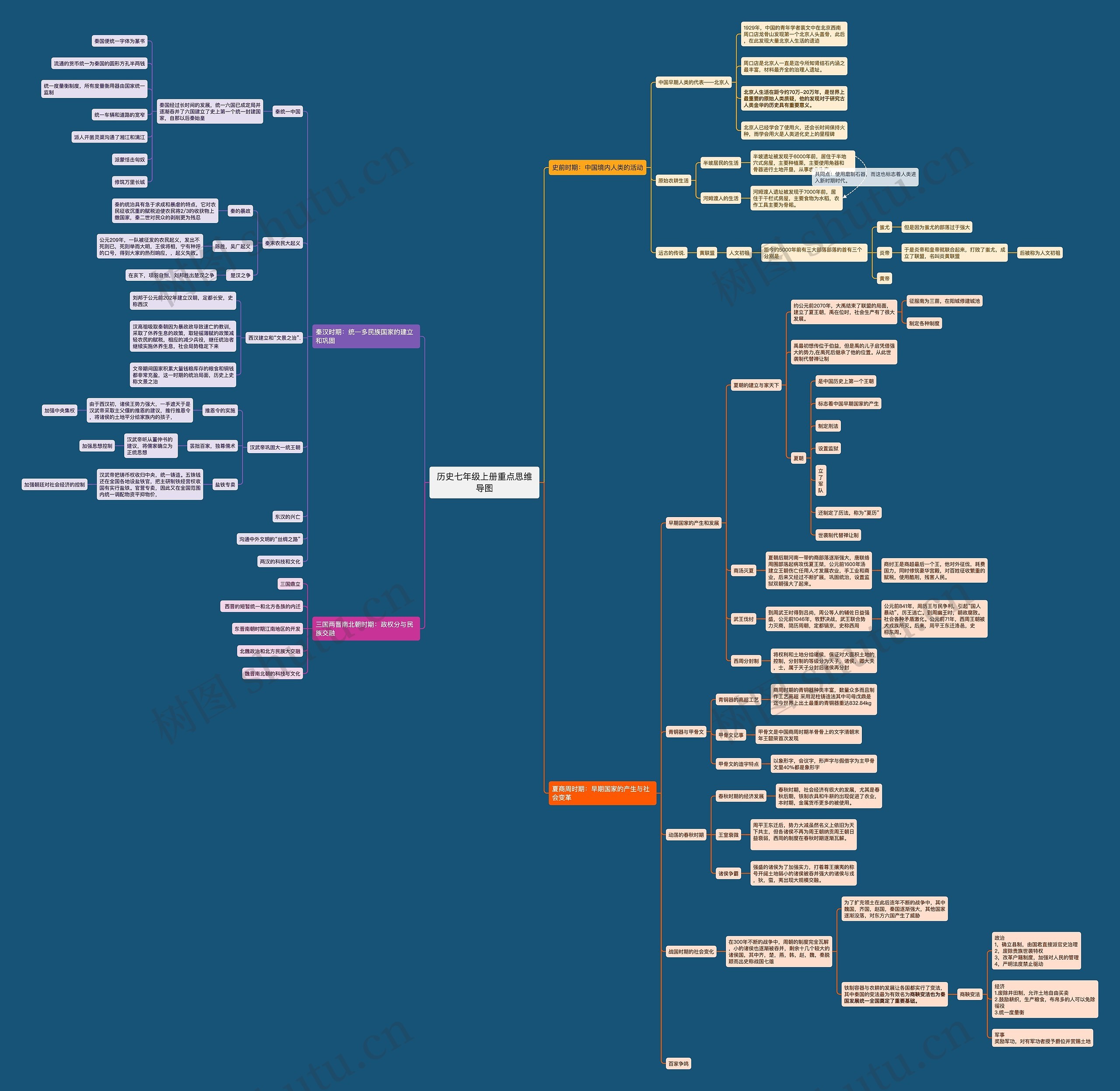 历史七年级上册重点思维导图
