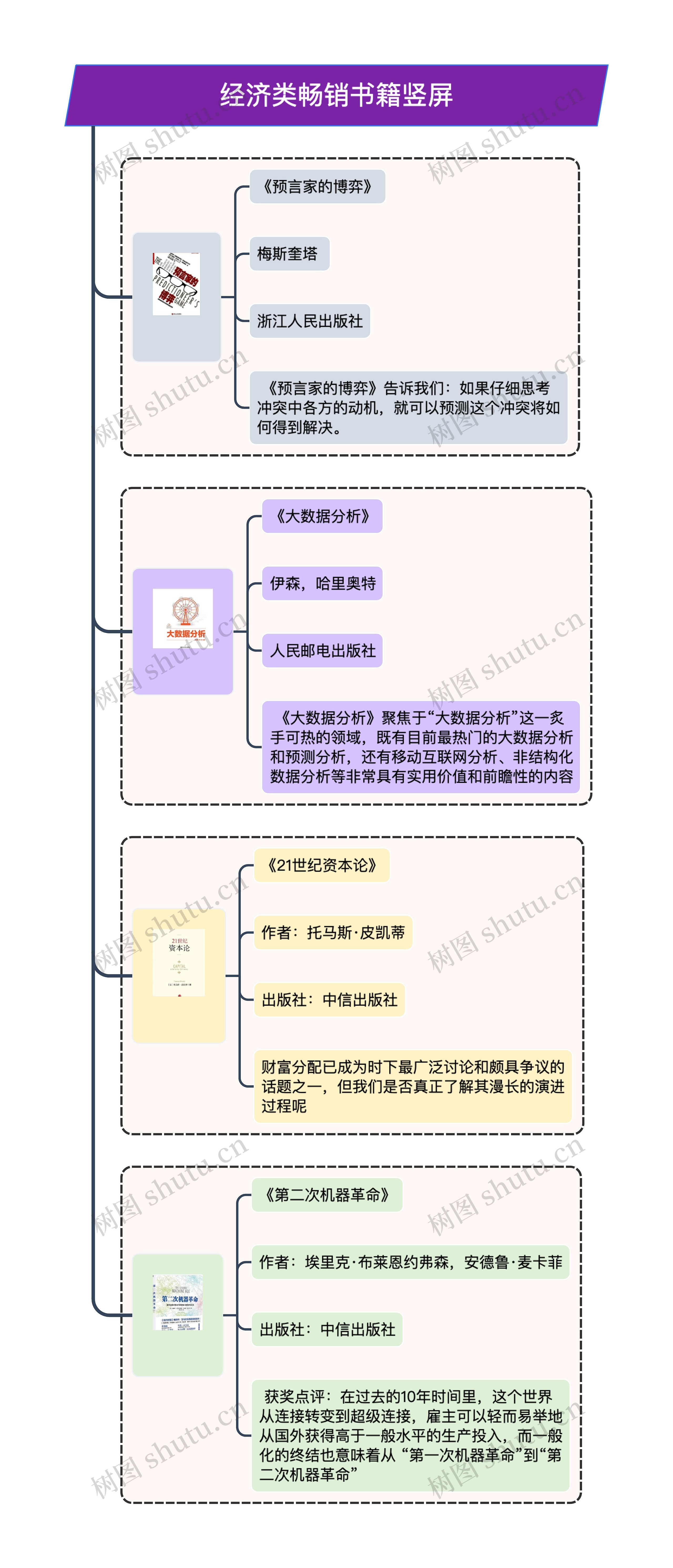经济类畅销书籍竖屏思维导图高清图 经济类畅销书籍竖屏思维导图