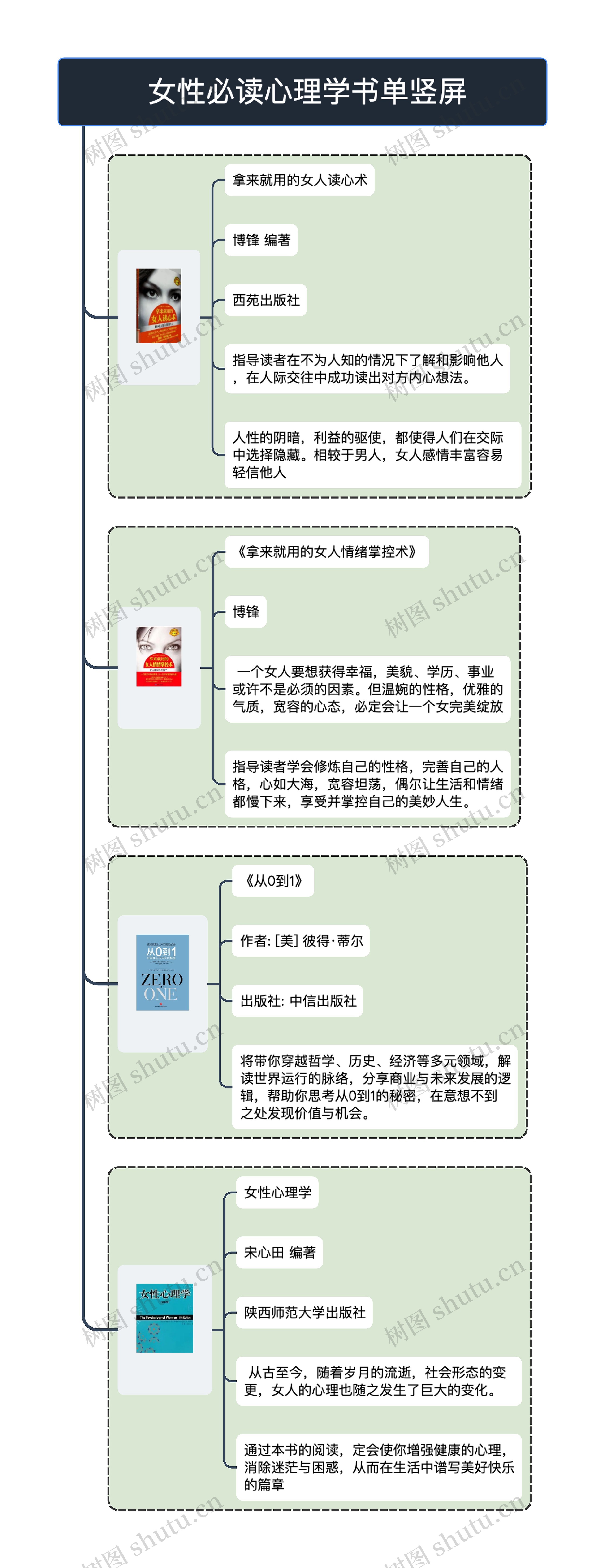  女性必读心理学书单竖屏思维导图