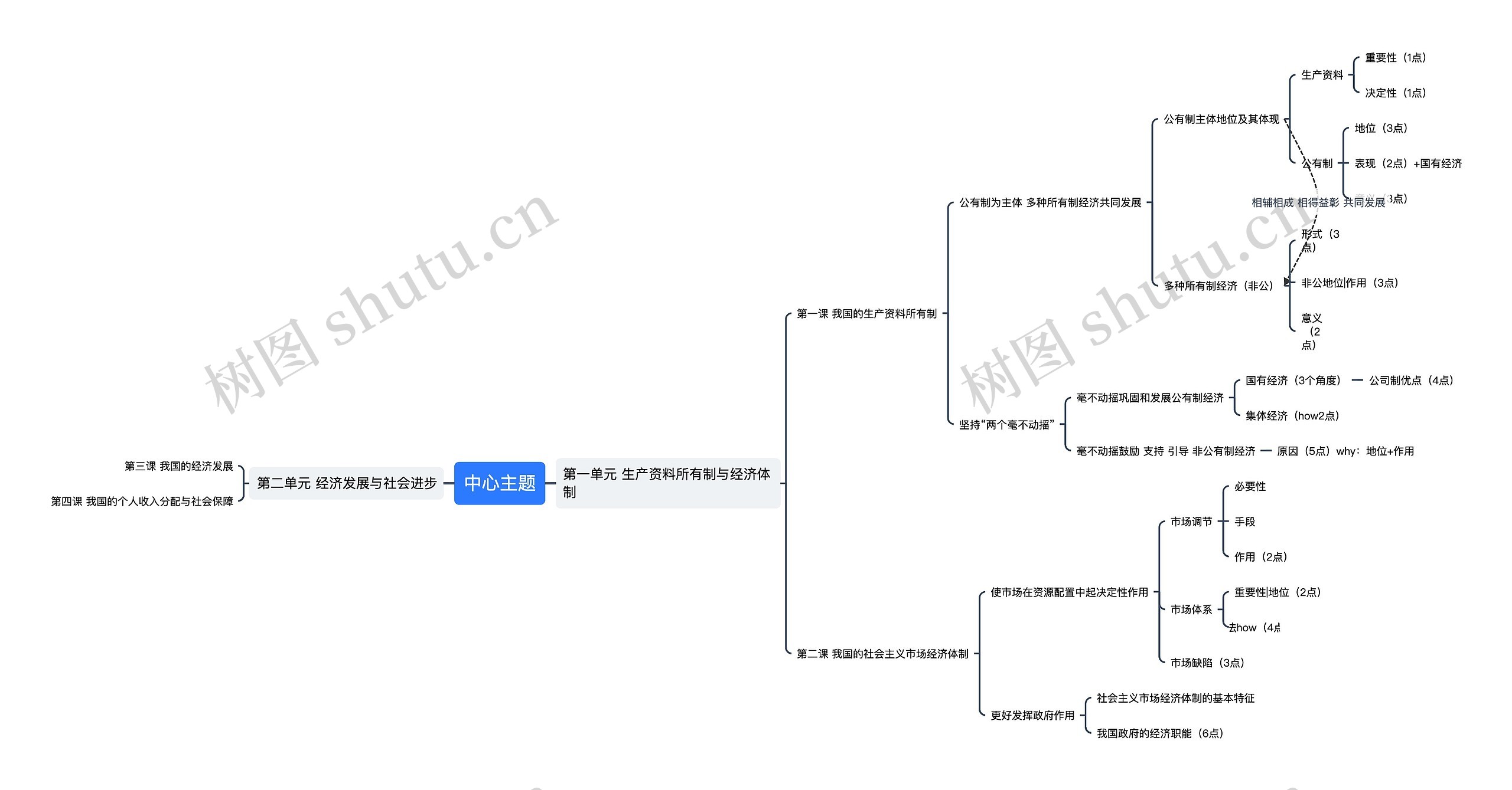 政治经济-生产资料所有制与经济体制思维导图高清图 政治经济-生产资料所有制与经济体制思维导图