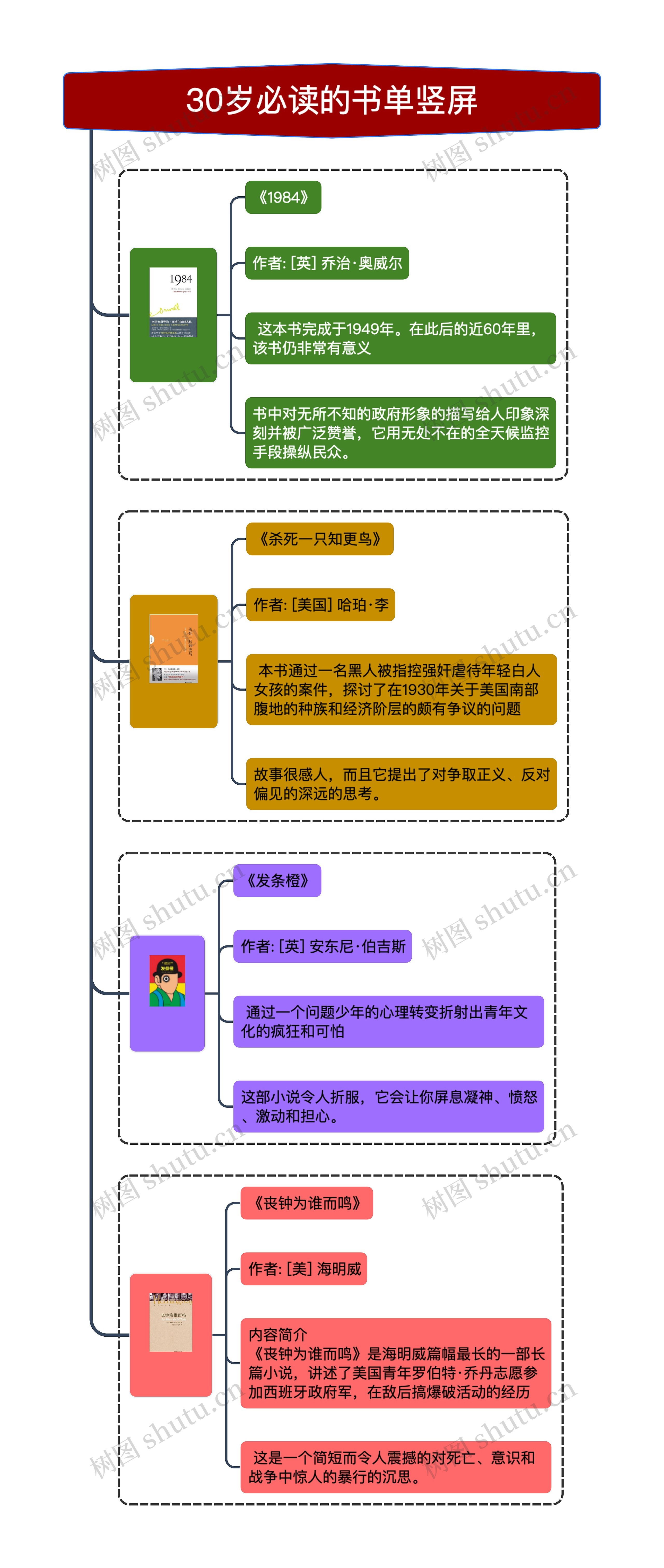 30岁必读的书单竖屏思维导图