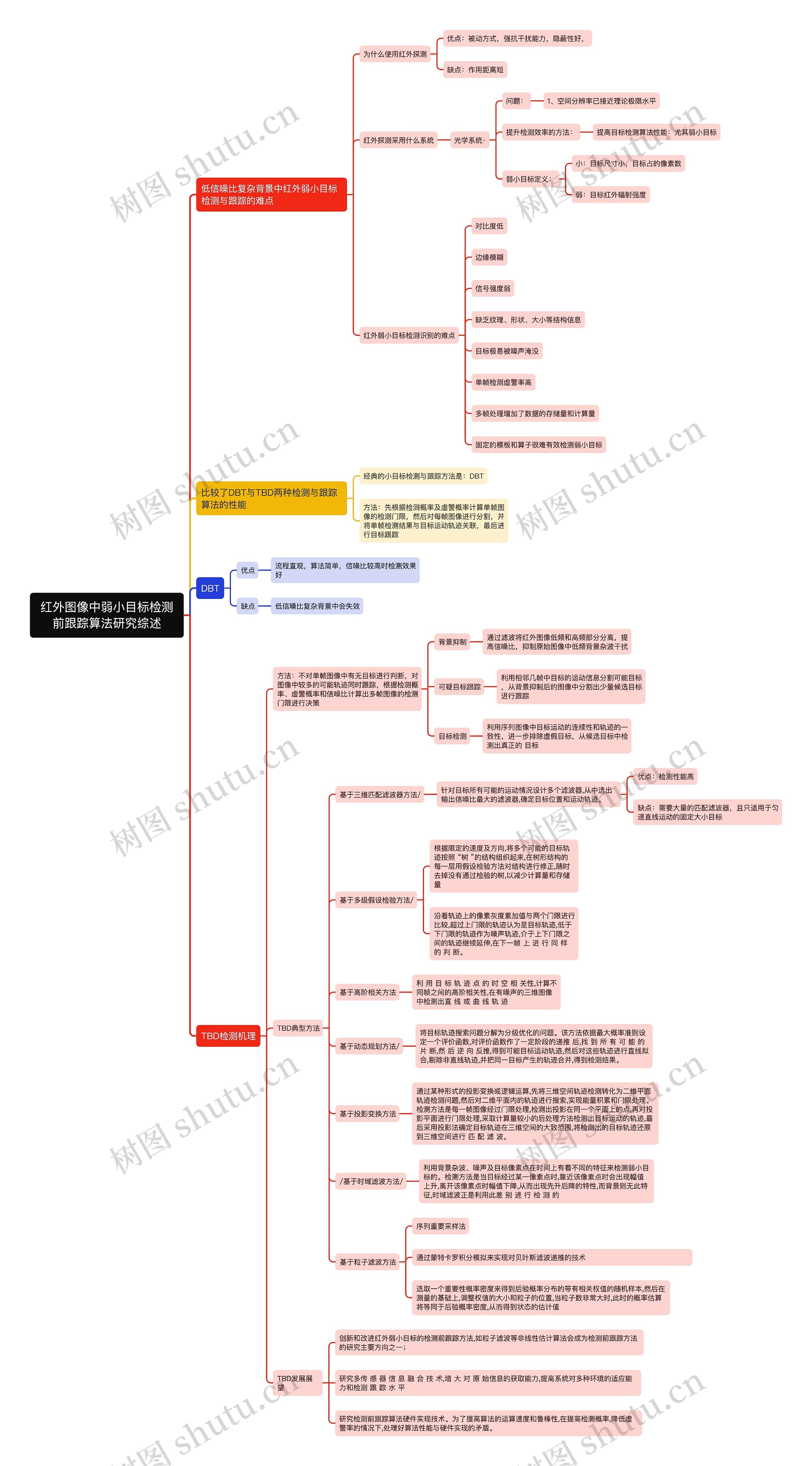 红外图像中弱小目标检测前跟踪算法研究综述思维导图