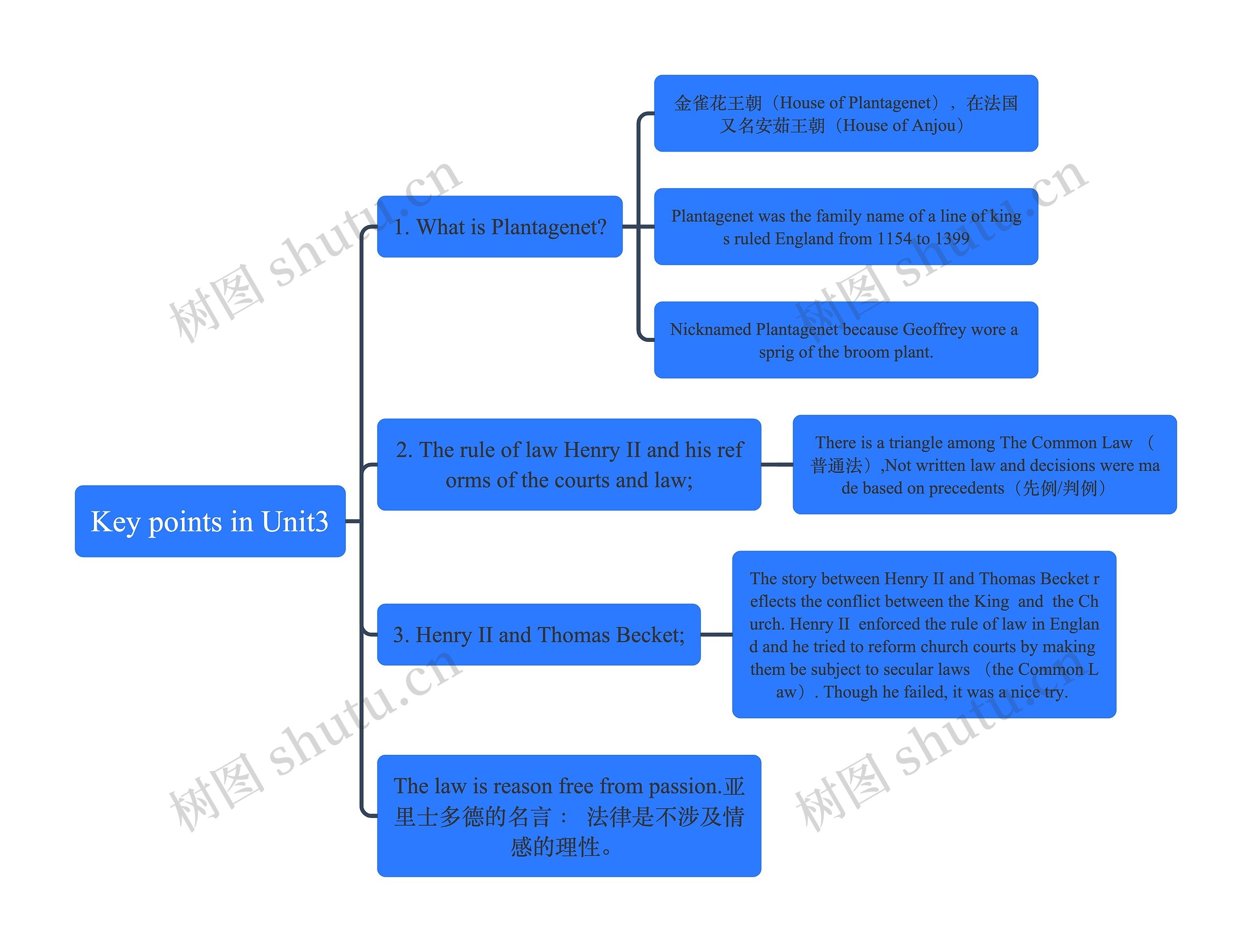 Key points in Unit3