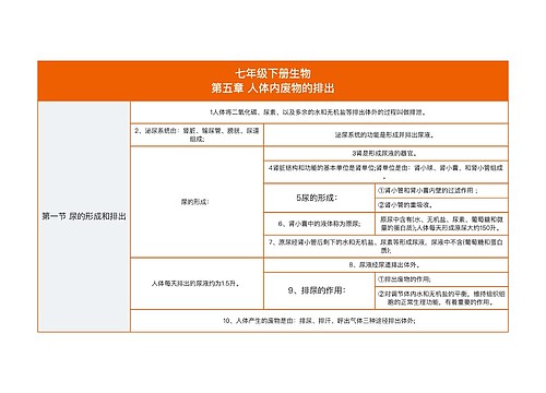 七年级下册生物
第五章 人体内废物的排出