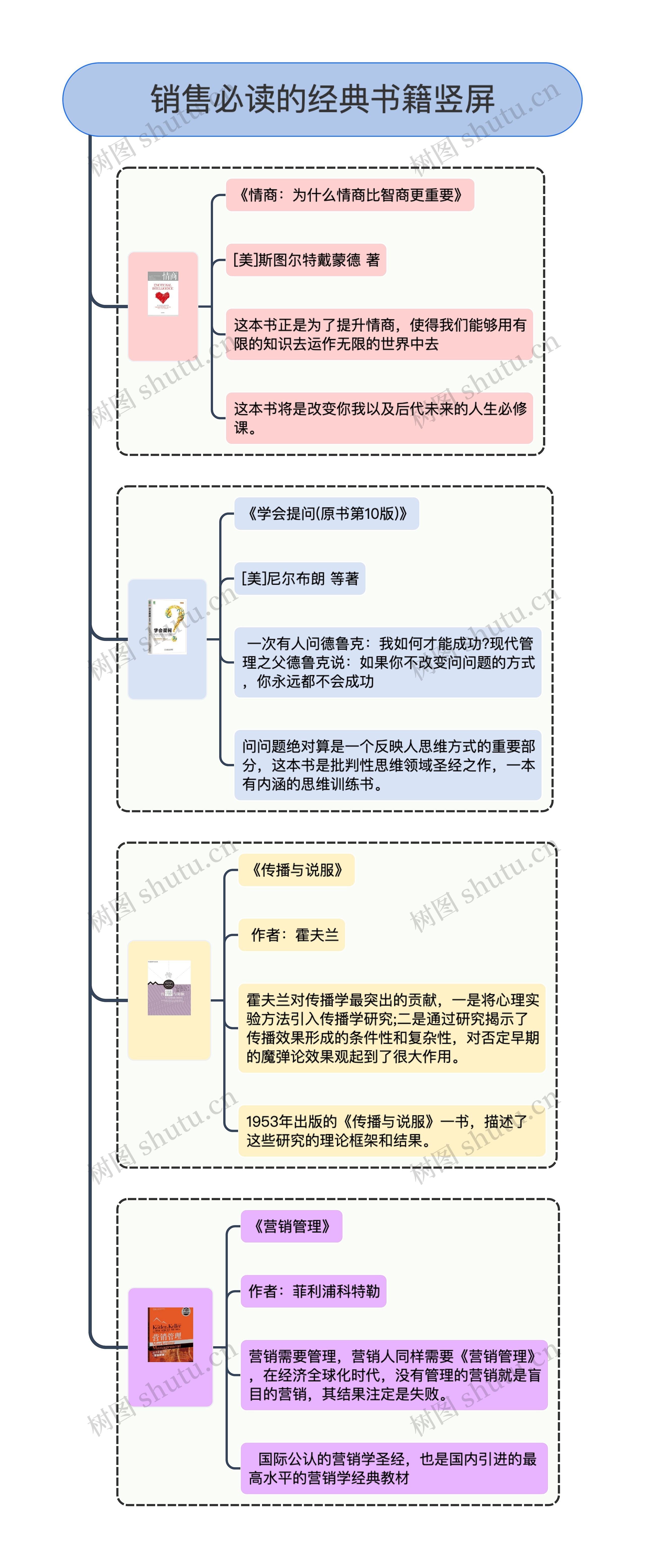销售必读的经典书籍竖屏