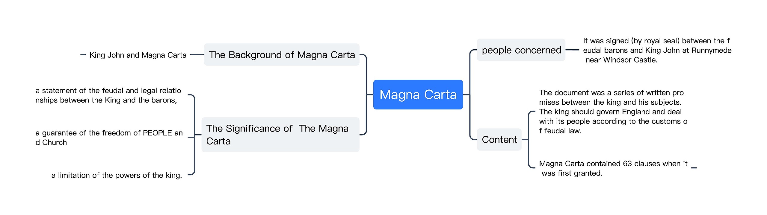 Magna Carta思维导图