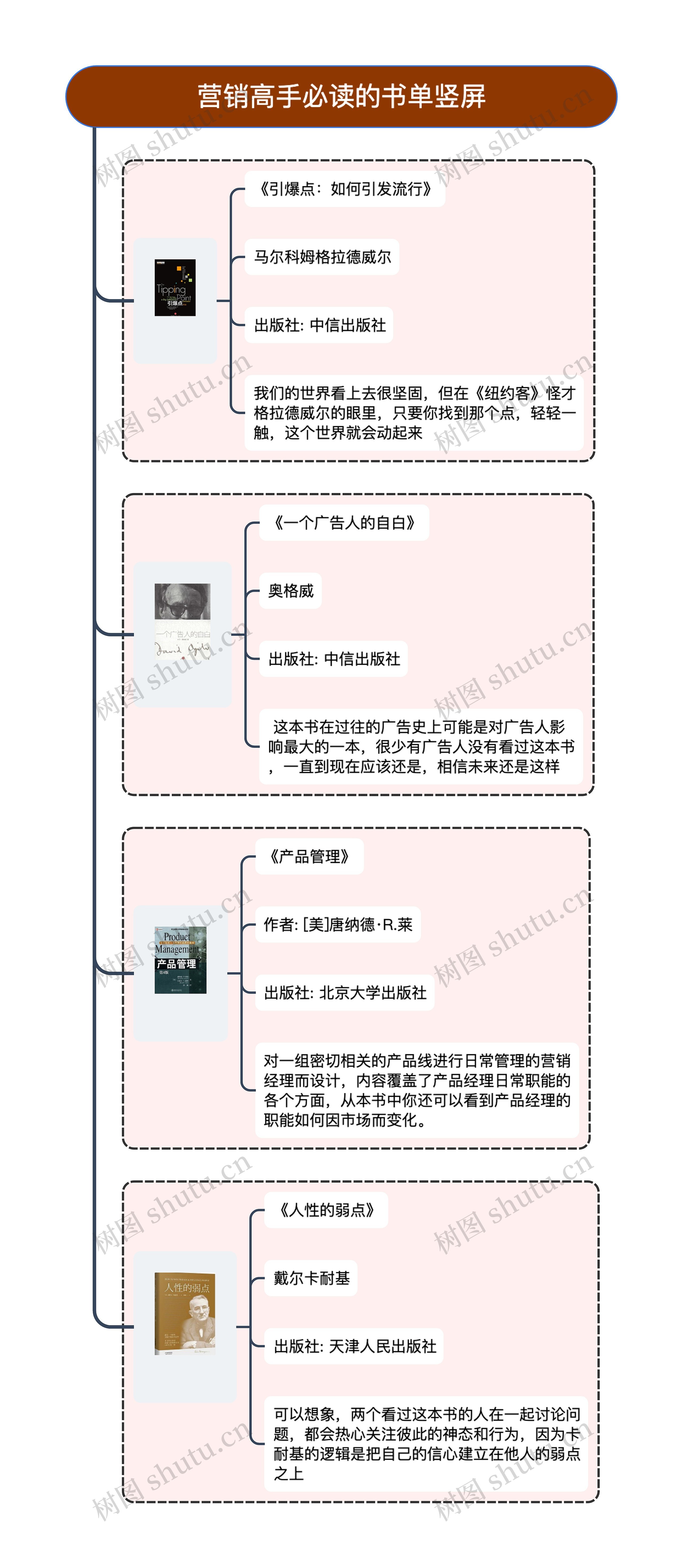 营销高手必读的书单竖屏思维导图