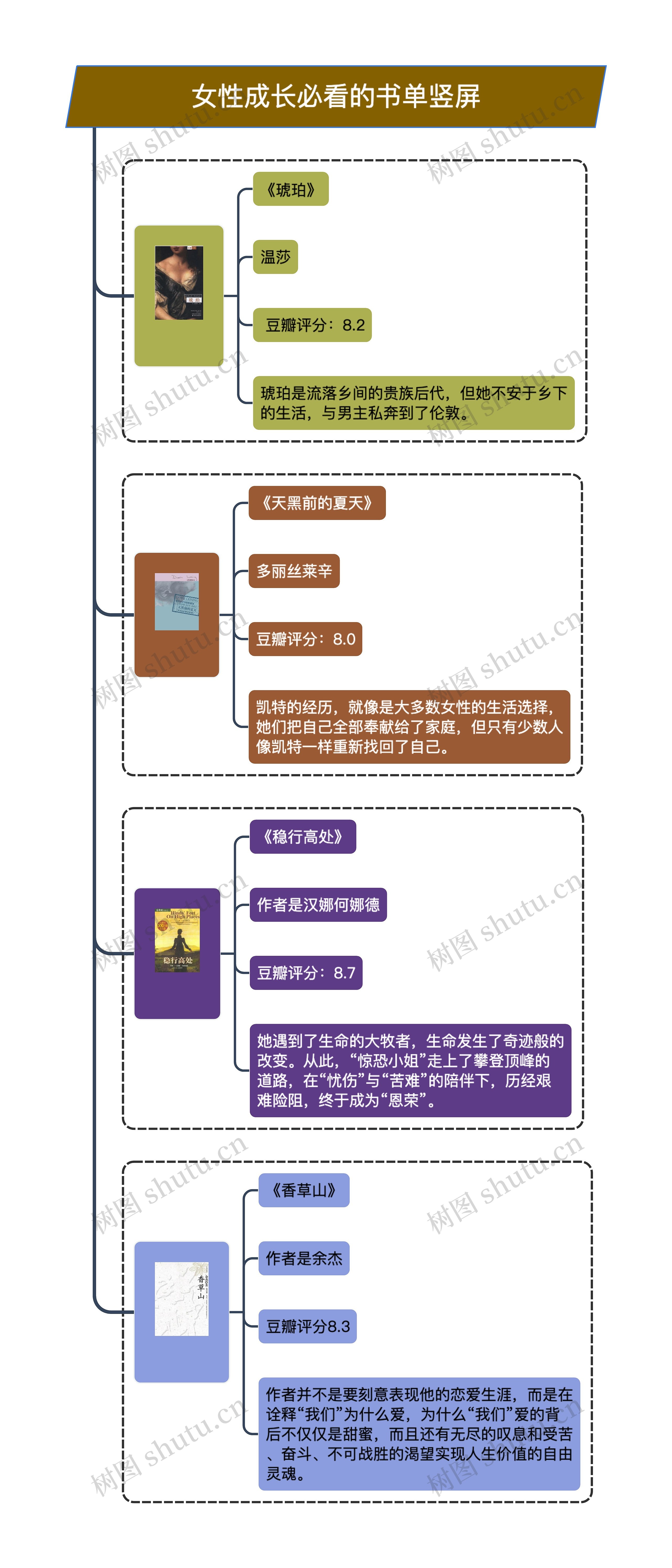 女性成长必看的书单竖屏思维导图