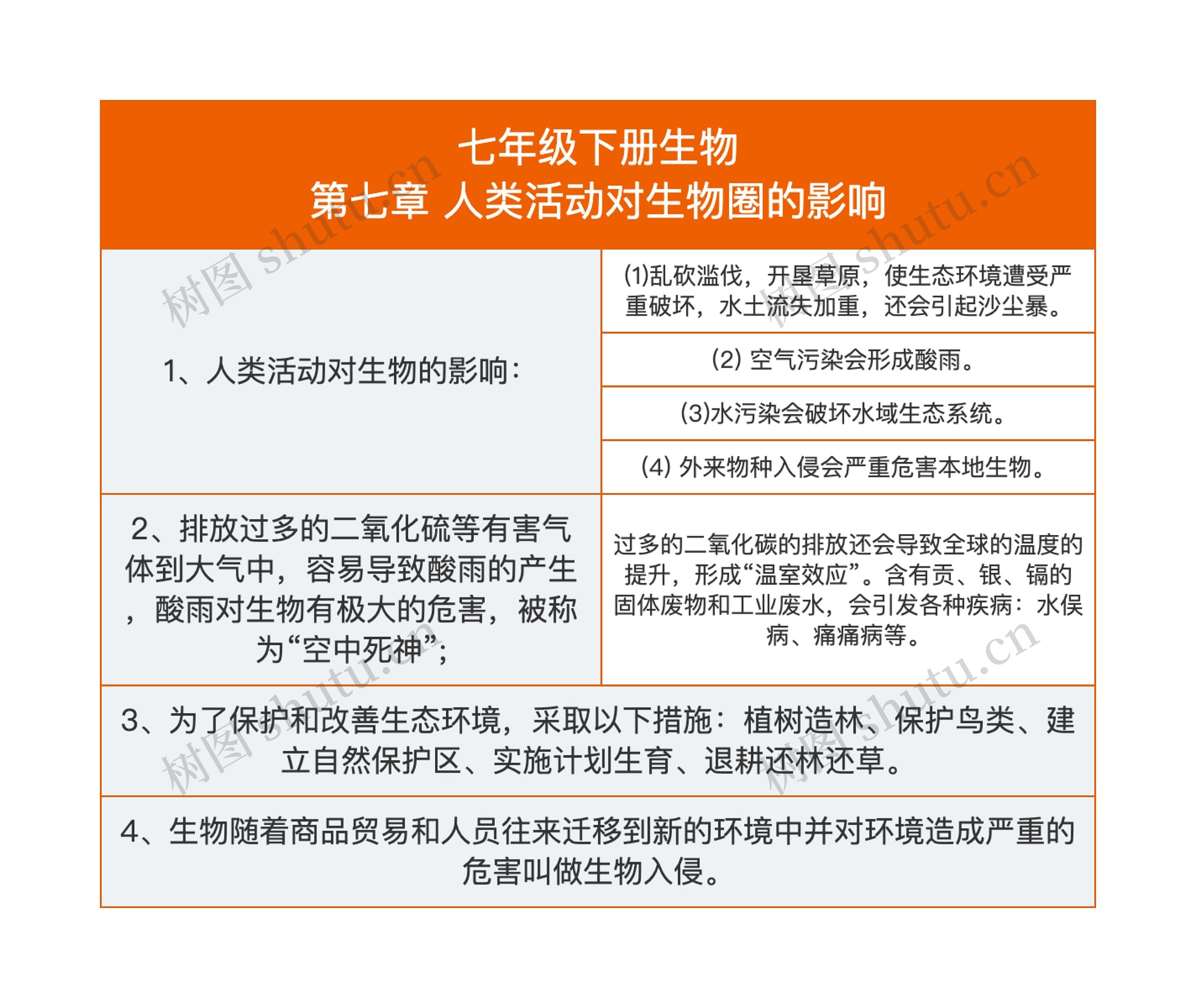 七年级下册生物第七章 人类活动对生物圈的影响