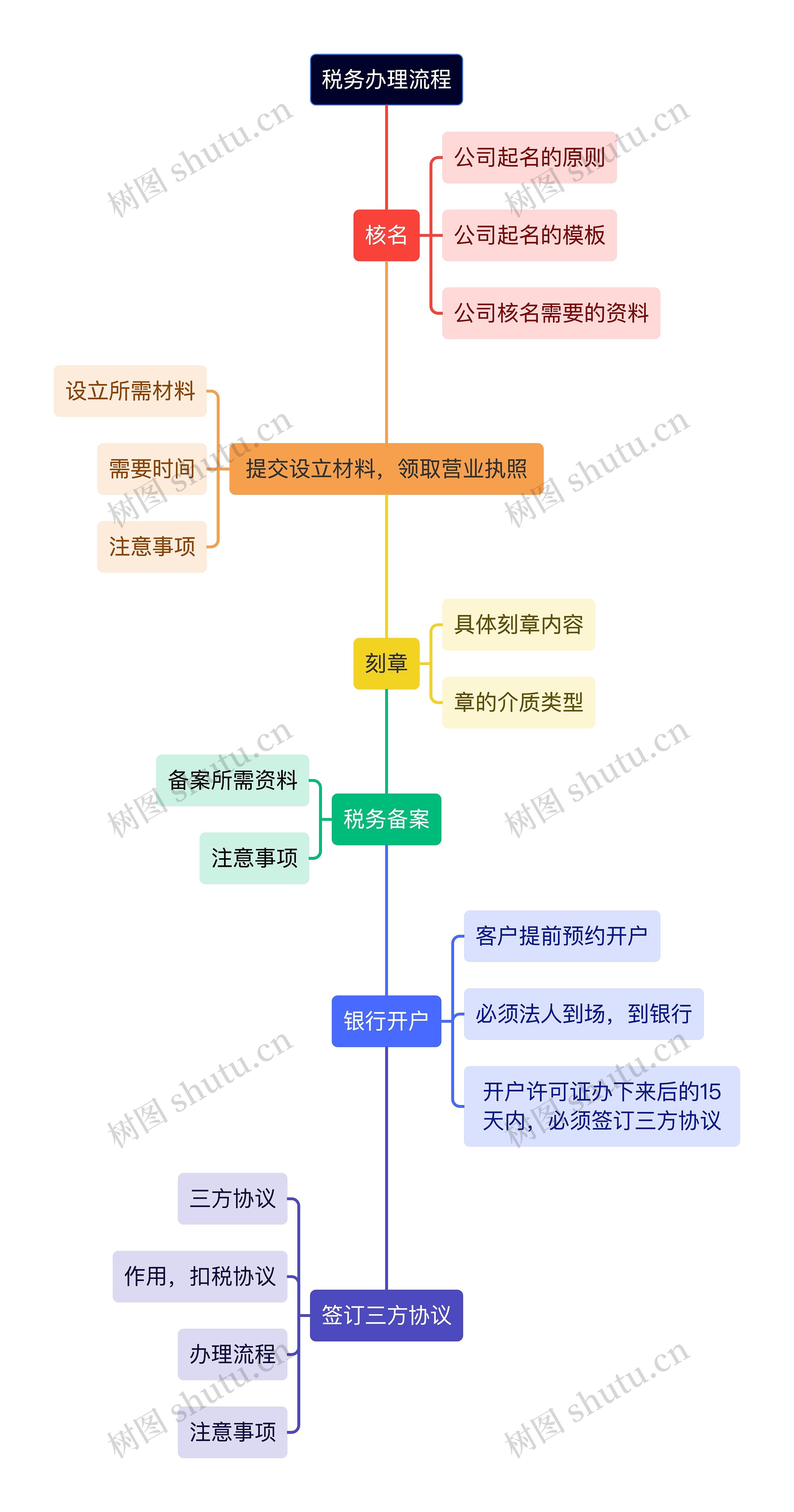 税务办理流程