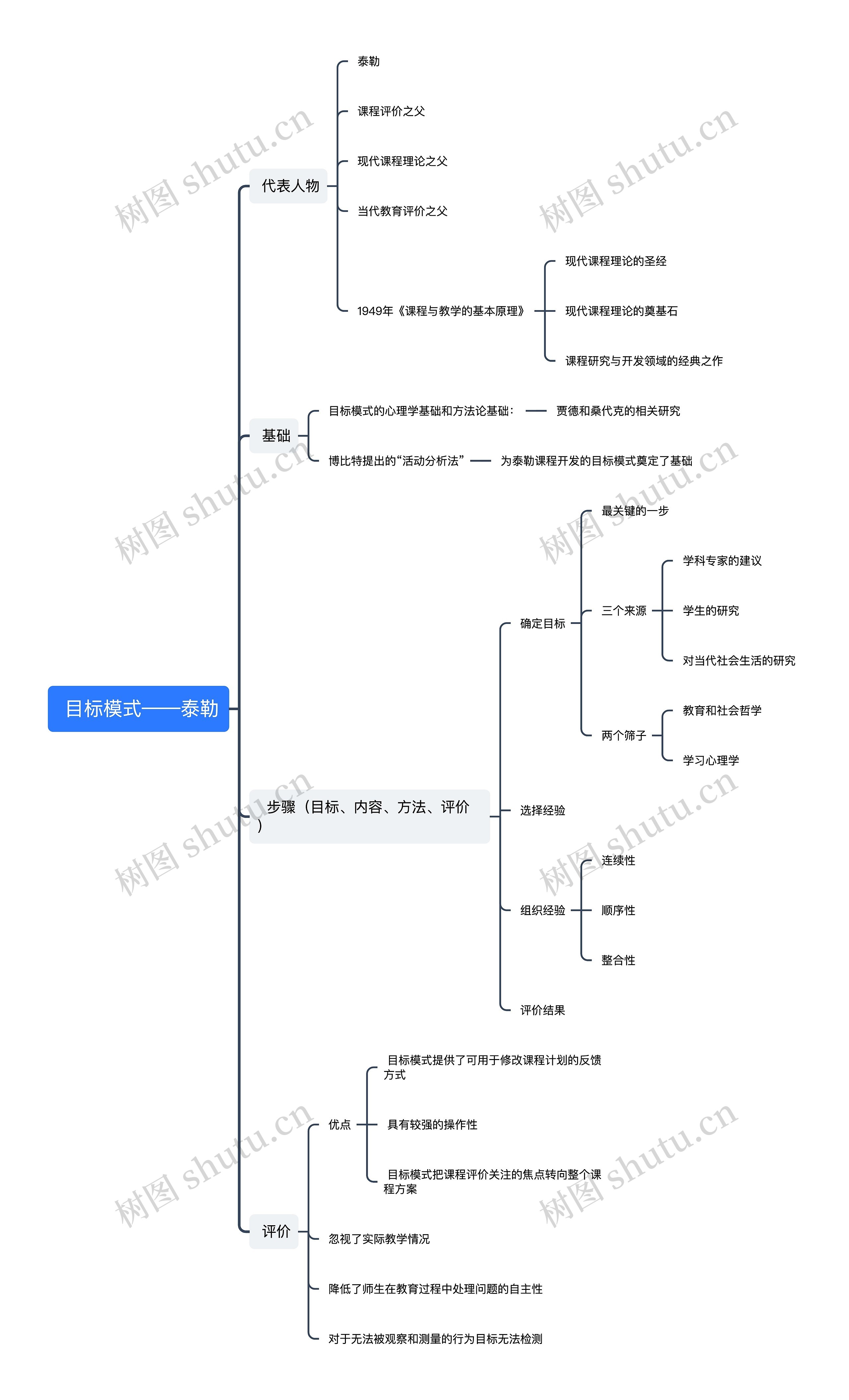  目标模式——泰勒思维导图