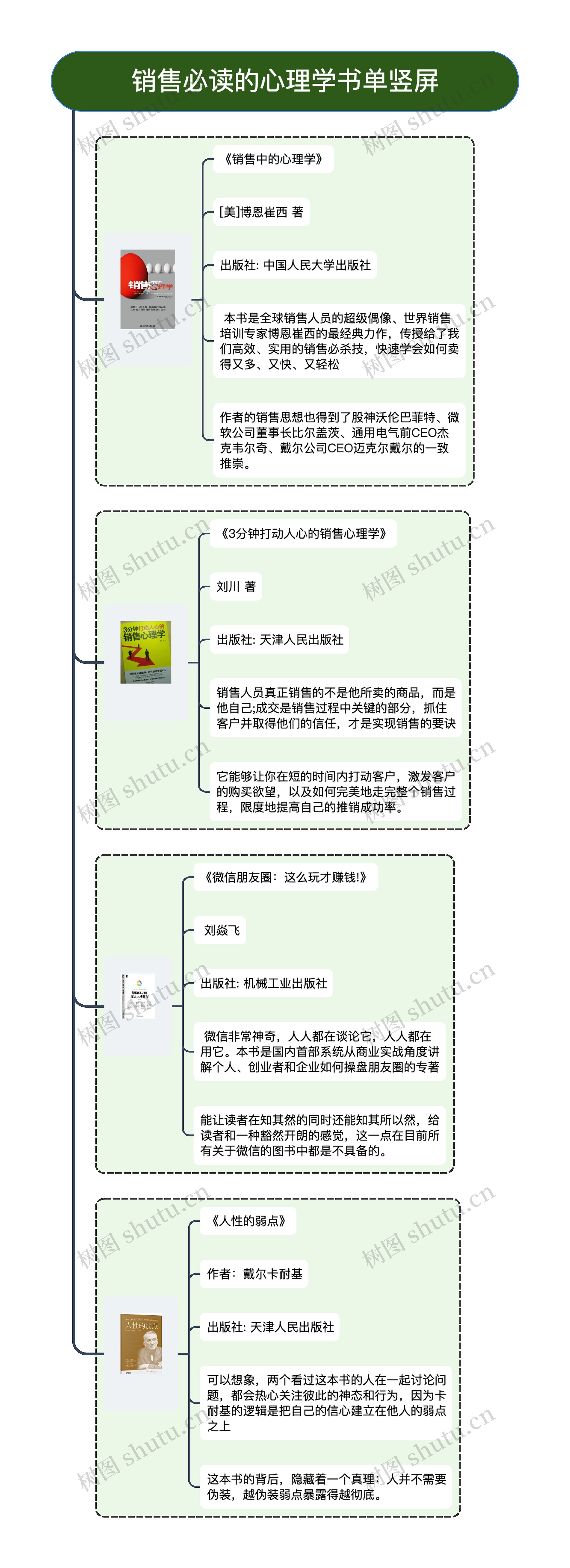 销售必读的心理学书单竖屏思维导图