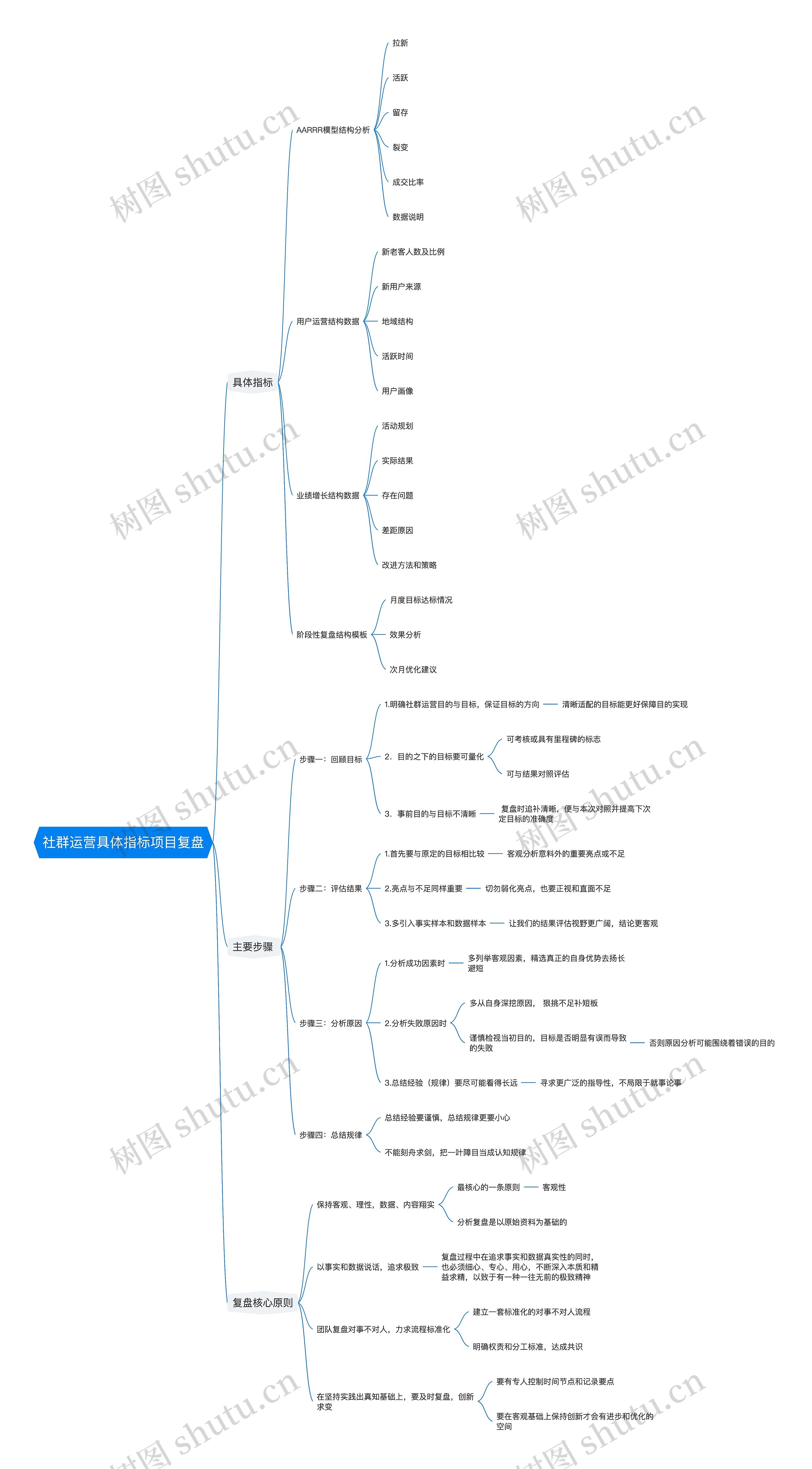 社群运营具体指标项目复盘思维导图