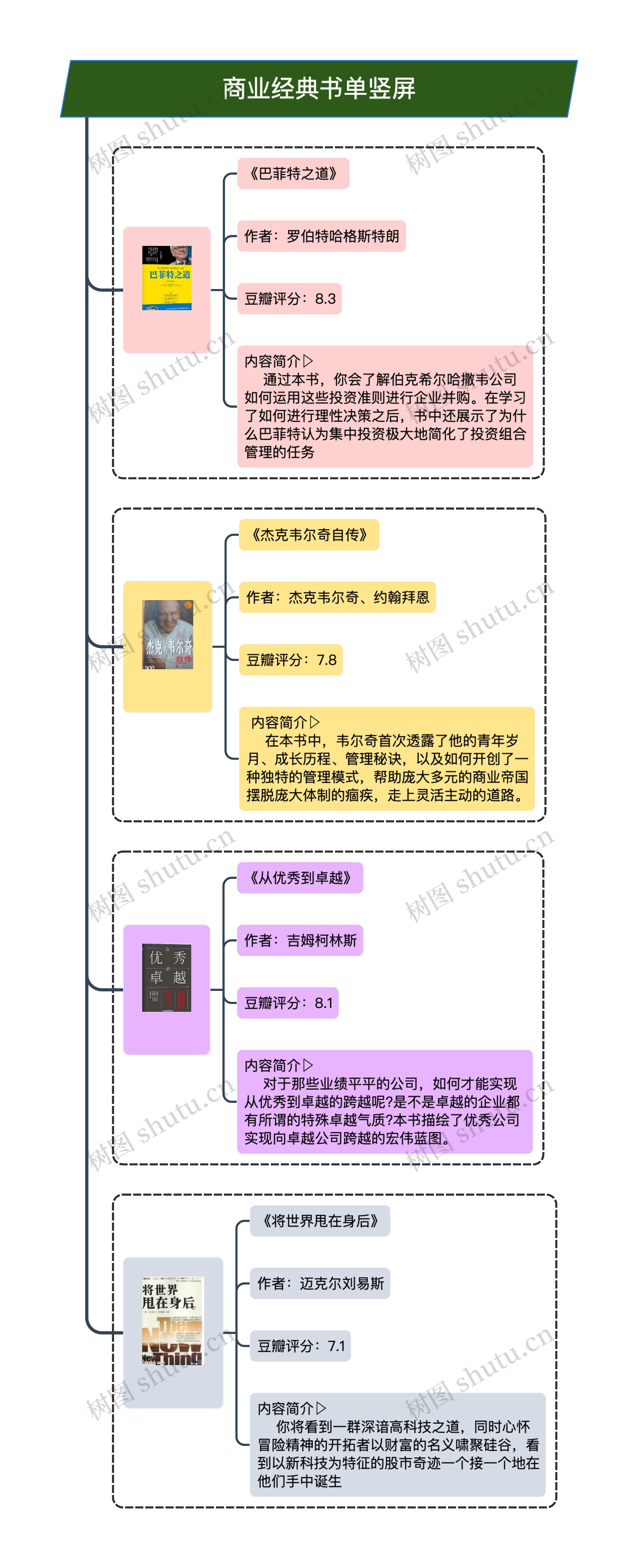 商业经典书单竖屏思维导图高清图 商业经典书单竖屏思维导图