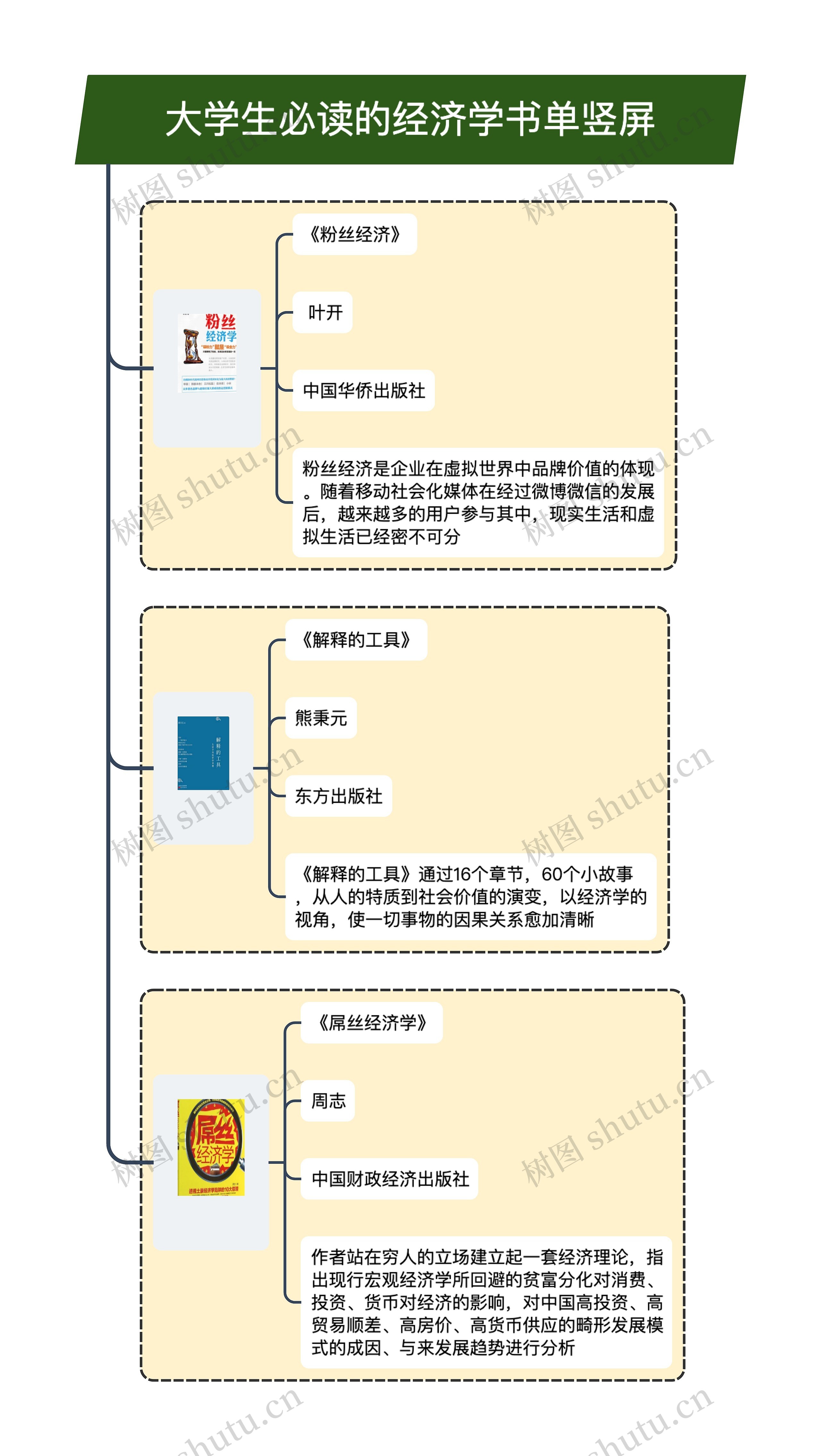 大学生必读的经济学书单竖屏思维导图