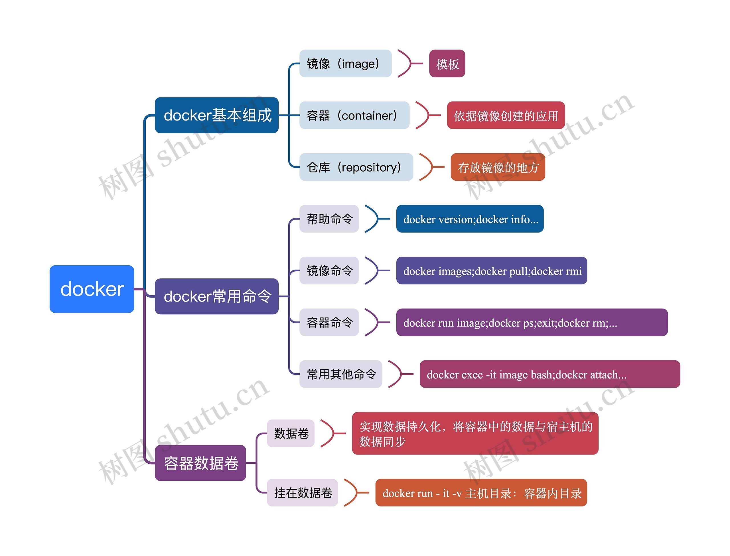 docker思维导图