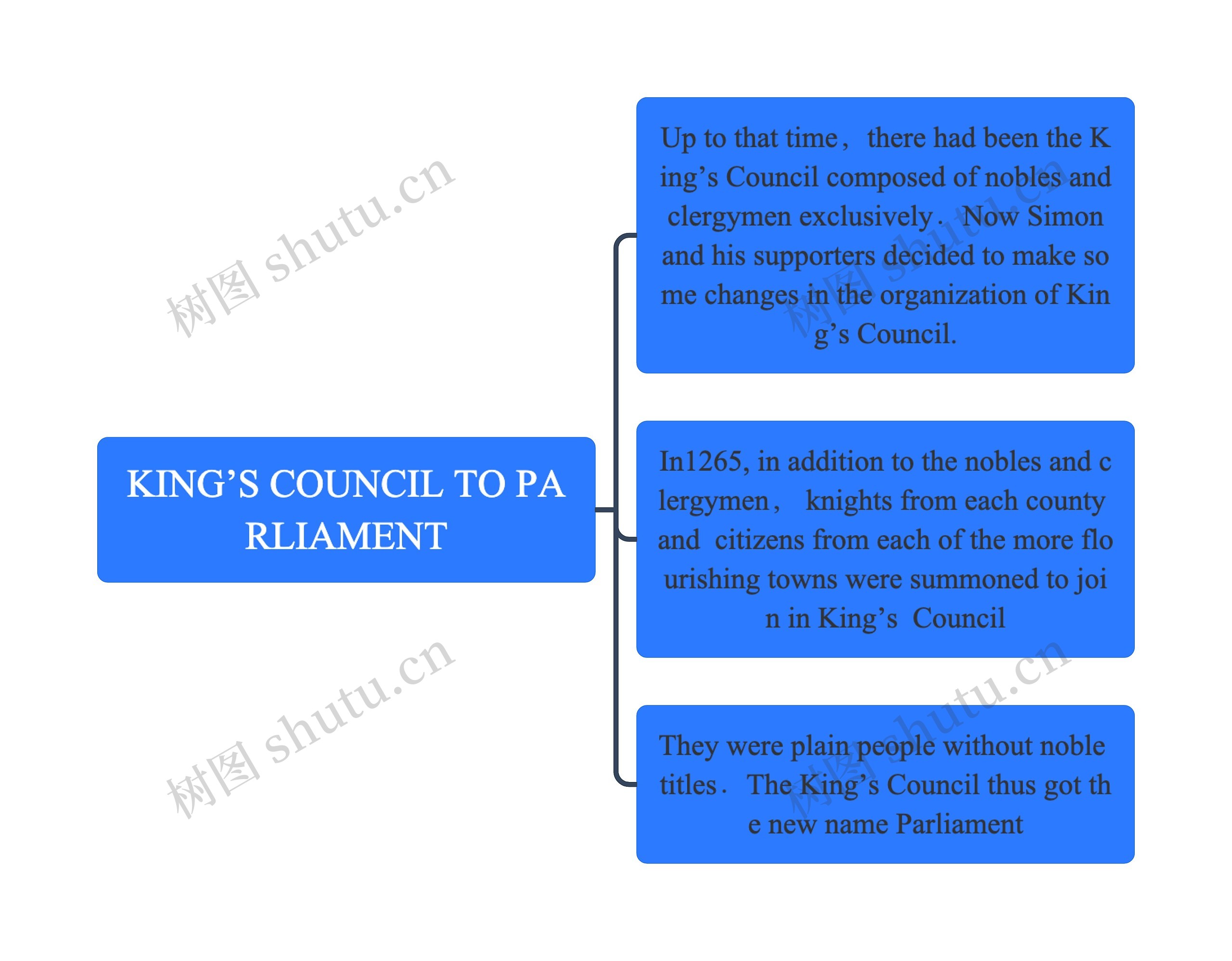 KING’S COUNCIL TO PARLIAMENT思维导图