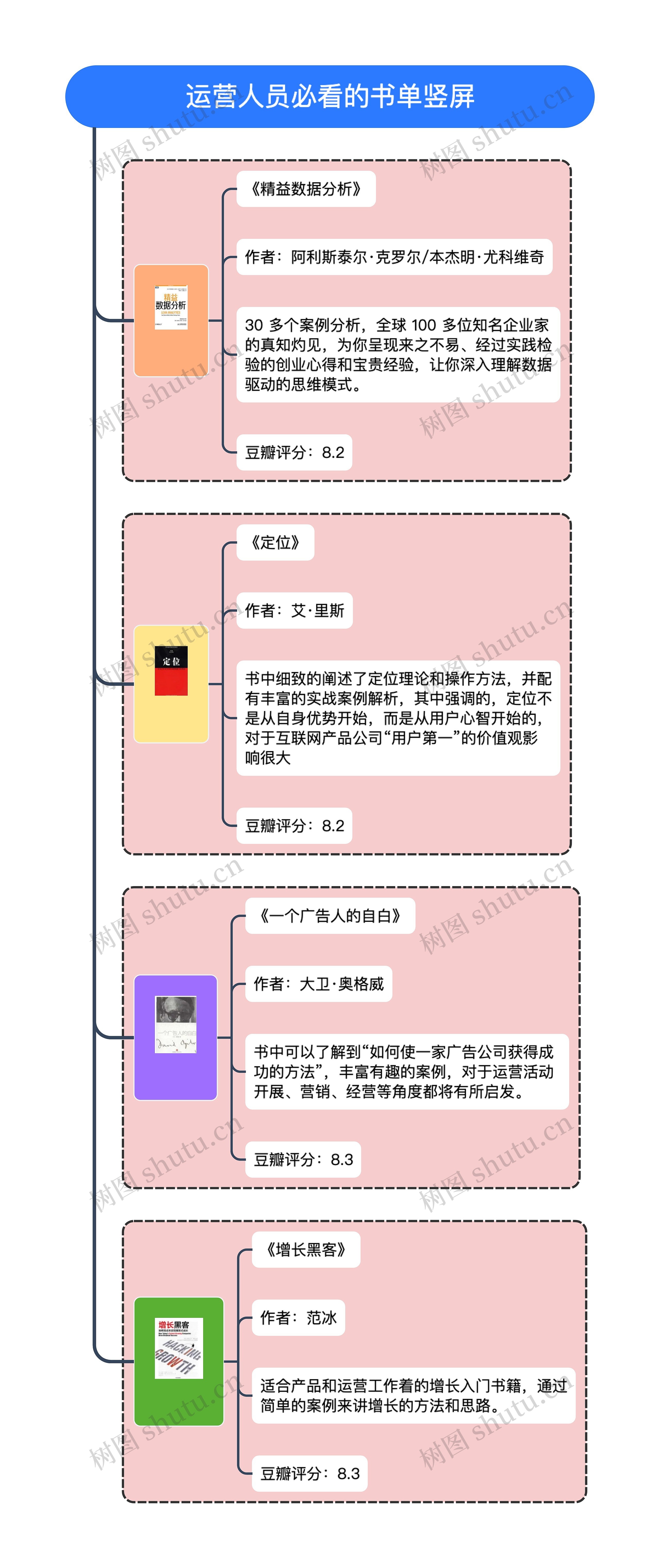 运营人员必看的书单竖屏思维导图