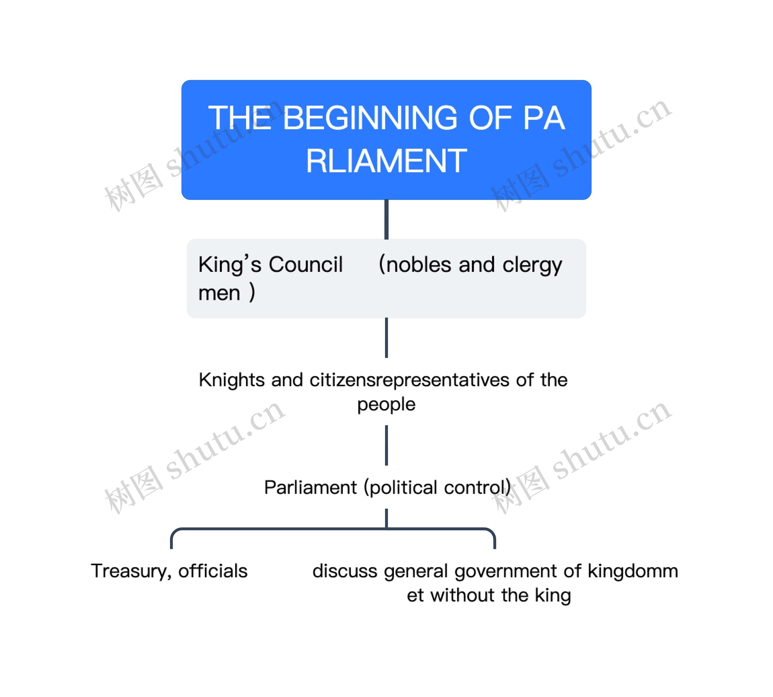 THE BEGINNING OF PARLIAMENT