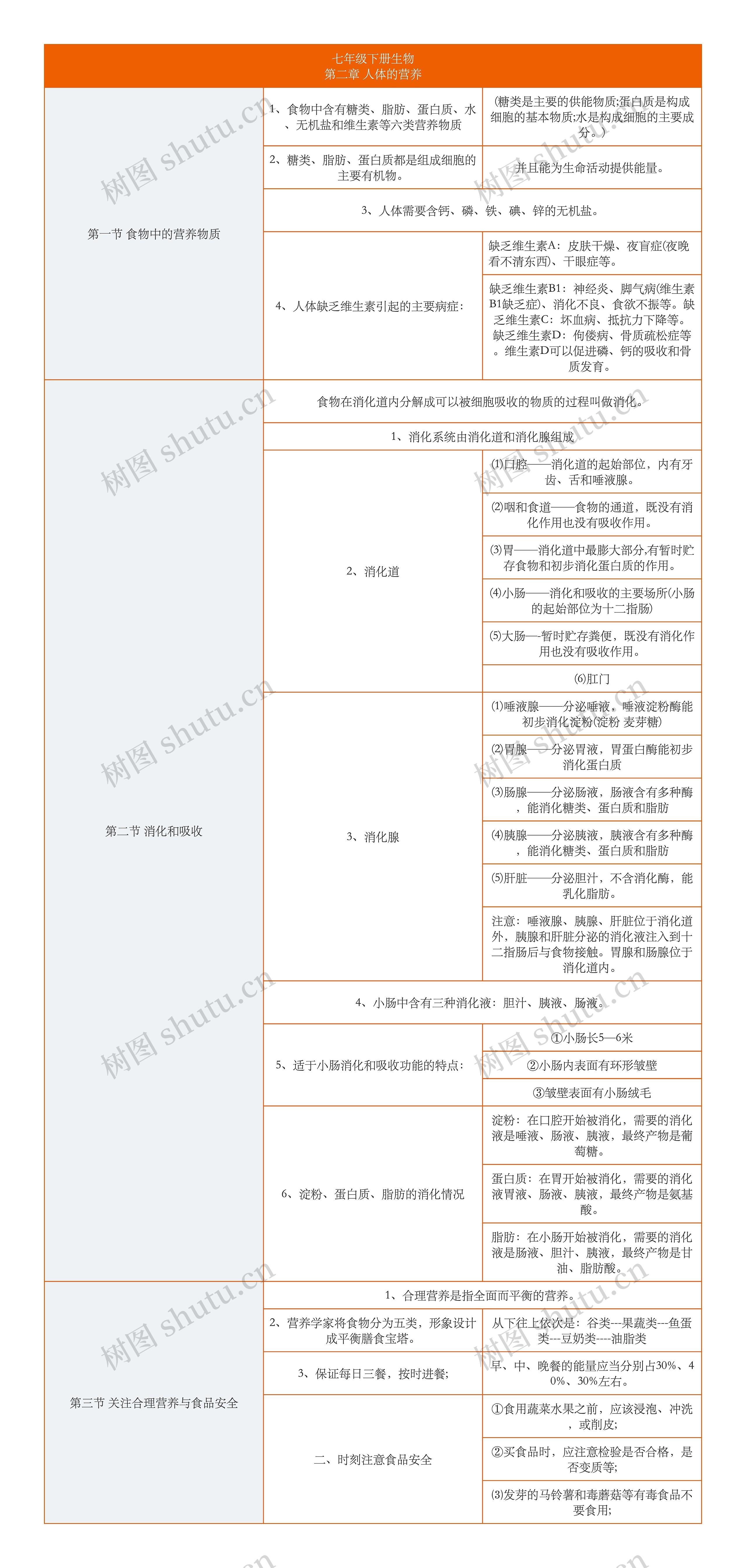 七年级下册生物
第二章 人体的营养