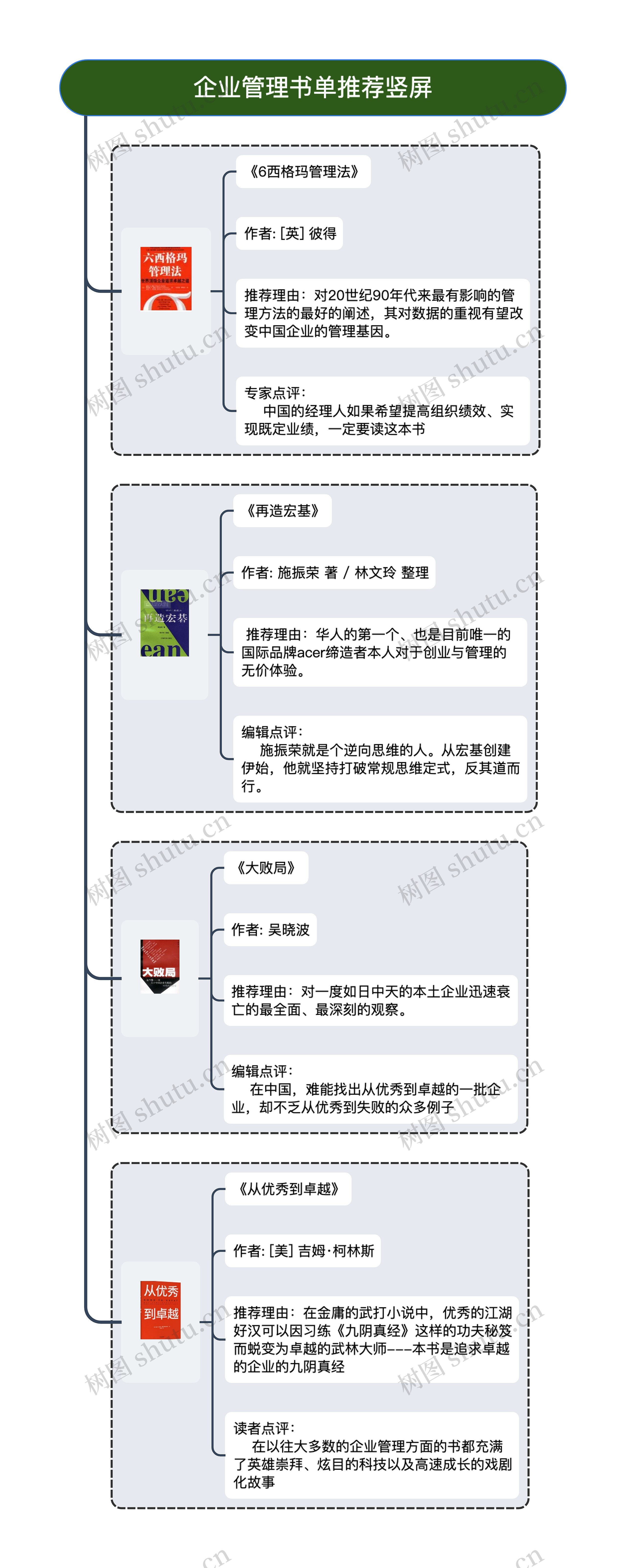 企业管理书单推荐竖屏思维导图