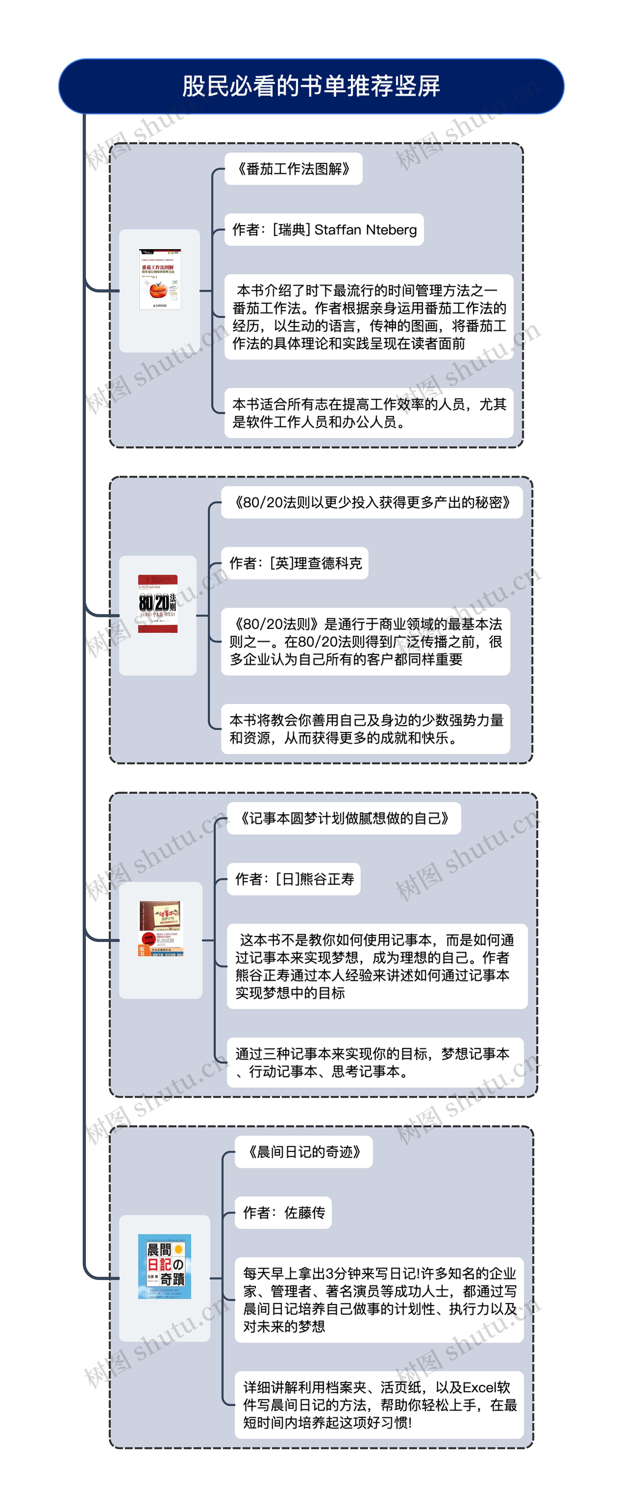 股民必看的书单推荐竖屏思维导图