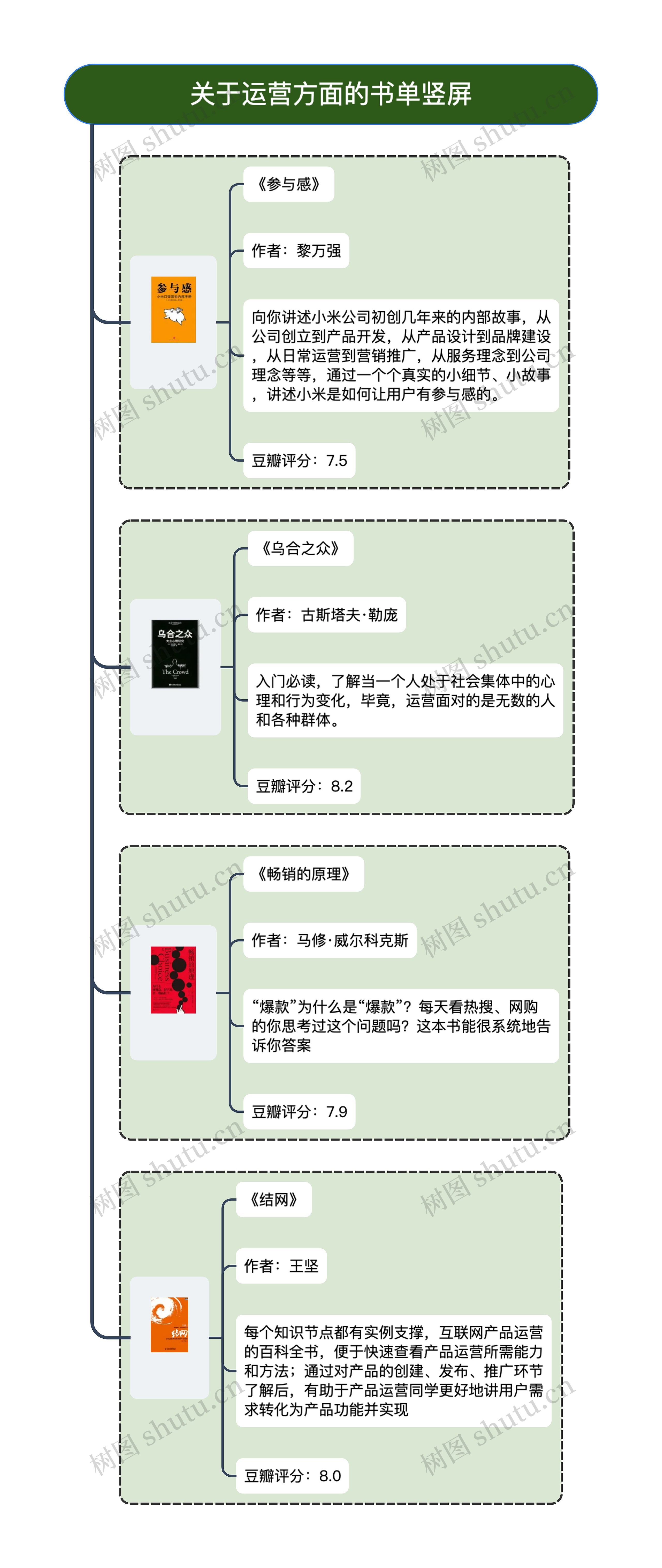 关于运营方面的书单竖屏思维导图