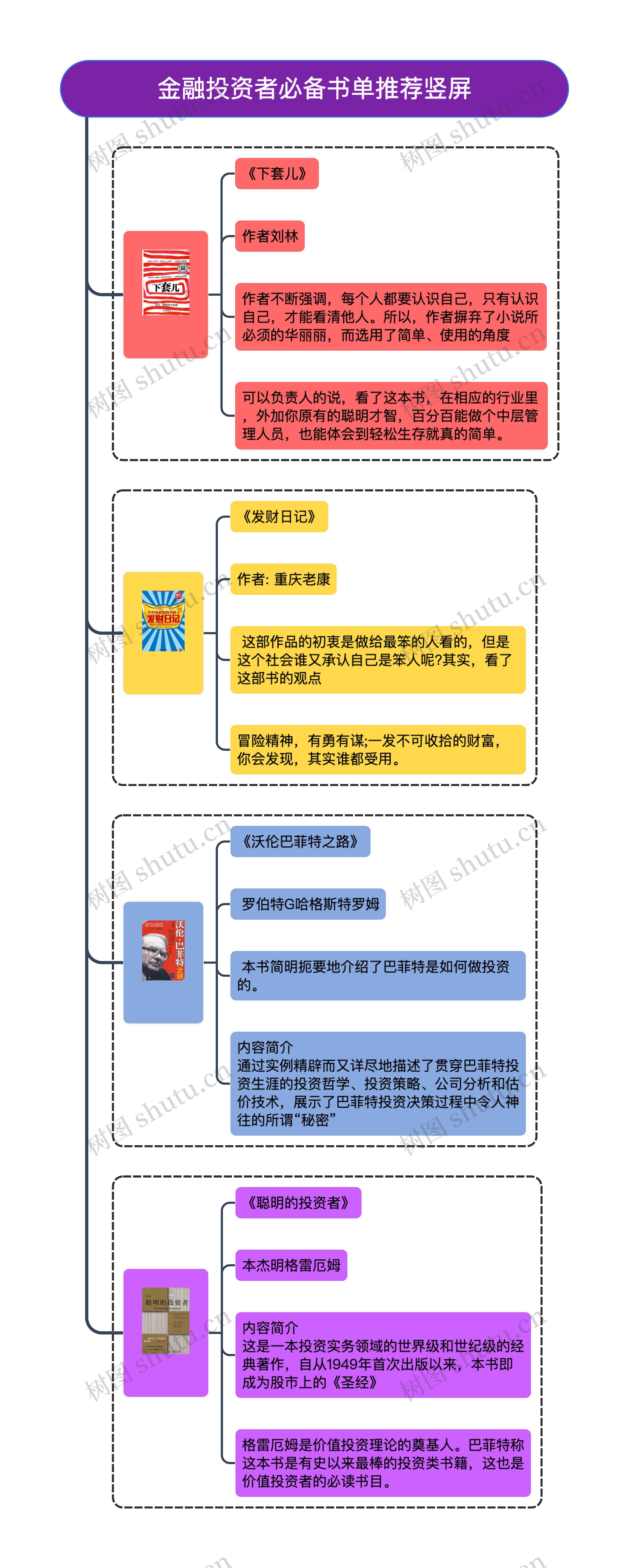 金融投资者必备书单推荐竖屏思维导图高清图 金融投资者必备书单推荐竖屏思维导图