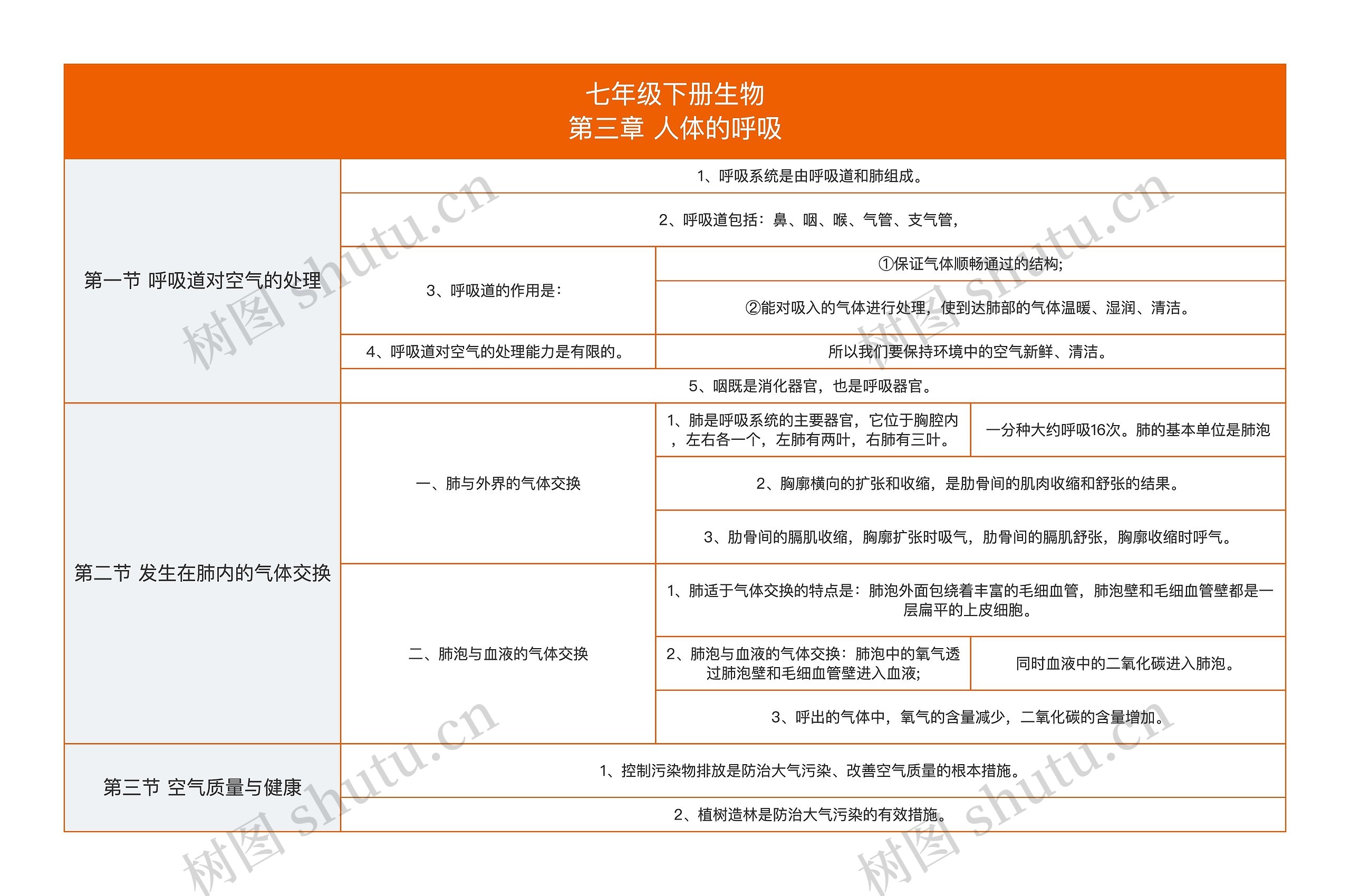 七年级下册生物第三章 人体的呼吸