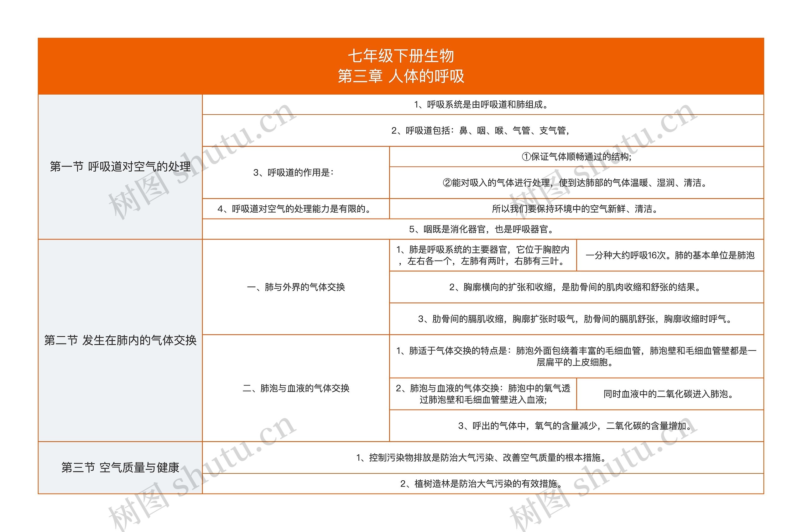 七年级下册生物第三章 人体的呼吸