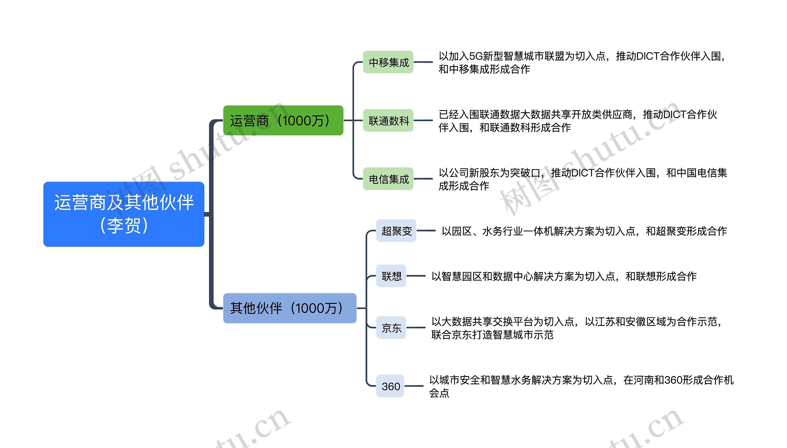 运营商及其他伙伴（李贺）