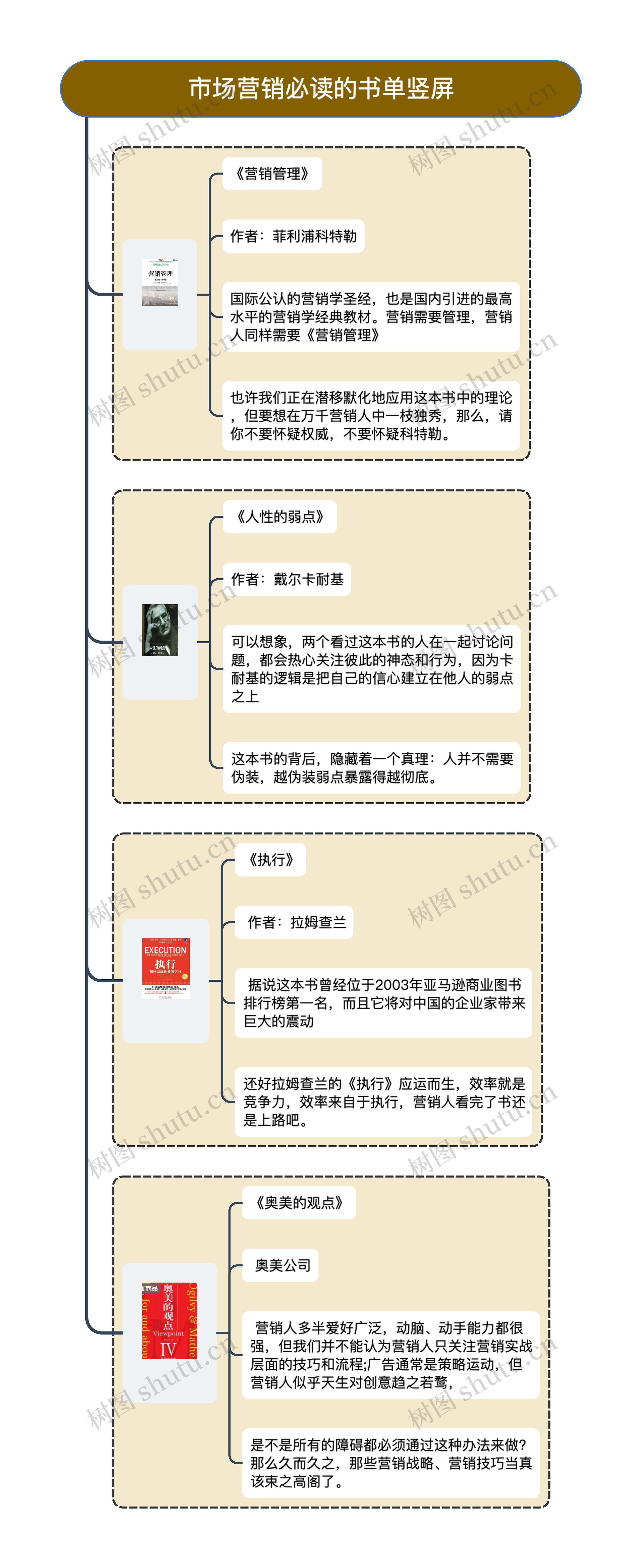 市场营销必读的书单竖屏思维导图