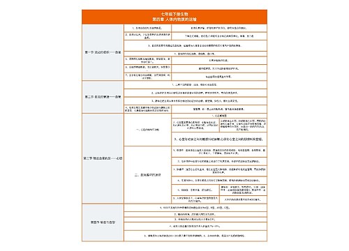 七年级下册生物
第四章 人体内物质的运输