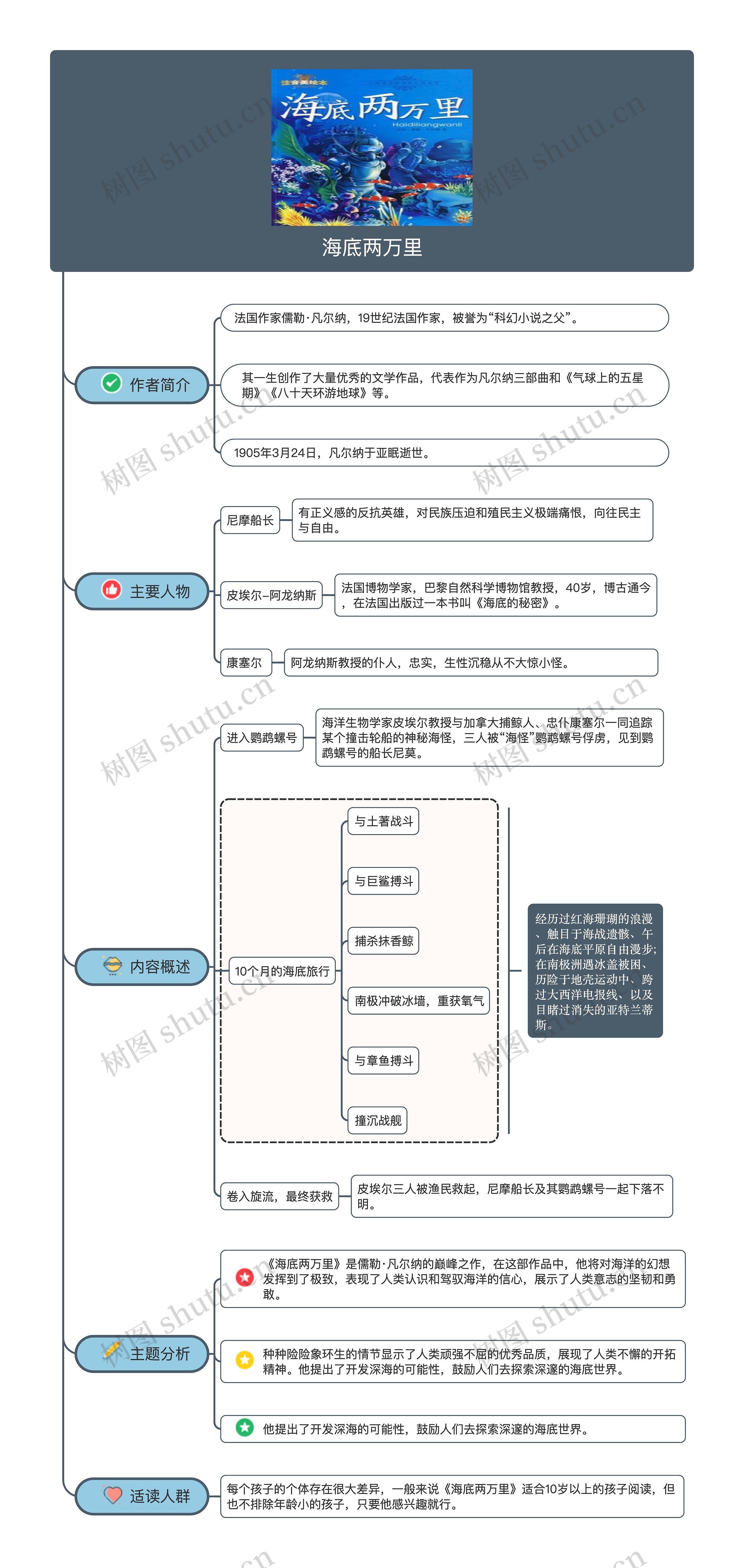 《海底两万里》读书笔记思维导图